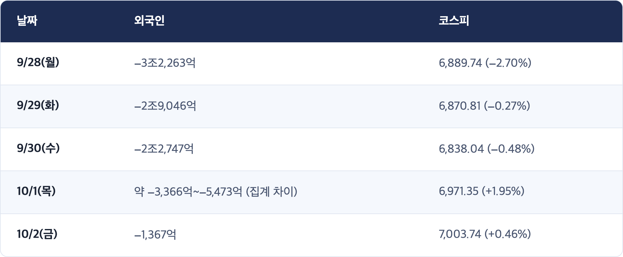날짜 · 외국인 · 코스피 / 9/28(월) · −3조2,263억 · 6,889.74 (−2.70%) / 9/29(화) · −2조9,046억 · 6,870.81 (−0.27%) / 9/30(수) · −2조2,747억 · 6,838.04 (−0.48%) / 10/1(목) · 약 −3,366억~−5,473억 (집계 차이) · 6,971.35 (+1.95%) / 10/2(금) · −1,367억 · 7,003.74 (+0.46%)