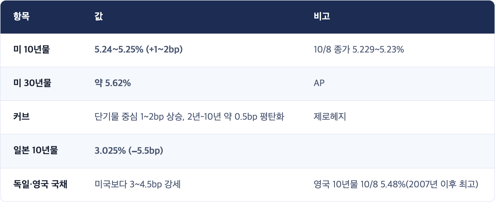 항목 · 값 · 비고 / 미 10년물 · 5.24~5.25% (+1~2bp) · 10/8 종가 5.229~5.23% / 미 30년물 · 약 5.62% · AP / 커브 · 단기물 중심 1~2bp 상승, 2년-10년 약 0.5bp 평탄화 · 제로헤지 / 일본 10년물 · 3.025% (−5.5bp) / 독일·영국 국채 · 미국보다 3~4.5bp 강세 · 영국 10년물 10/8 5.48%(2007년 이후 최고)