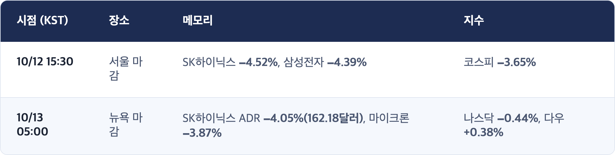 시점 (KST) · 장소 · 메모리 · 지수 / 10/12 15:30 · 서울 마감 · SK하이닉스 −4.52%, 삼성전자 −4.39% · 코스피 −3.65% / 10/13 05:00 · 뉴욕 마감 · SK하이닉스 ADR −4.05%(162.18달러), 마이크론 −3.87% · 나스닥 −0.44%, 다우 +0.38%