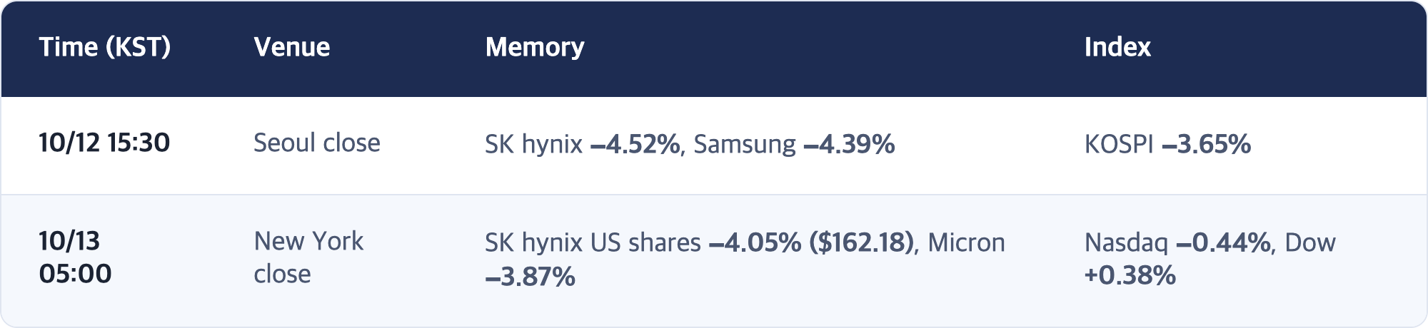 Time (KST) · Venue · Memory · Index / 10/12 15:30 · Seoul close · SK hynix −4.52%, Samsung −4.39% · KOSPI −3.65% / 10/13 05:00 · New York close · SK hynix US shares −4.05% ($162.18), Micron −3.87% · Nasdaq −0.44%, Dow +0.38%