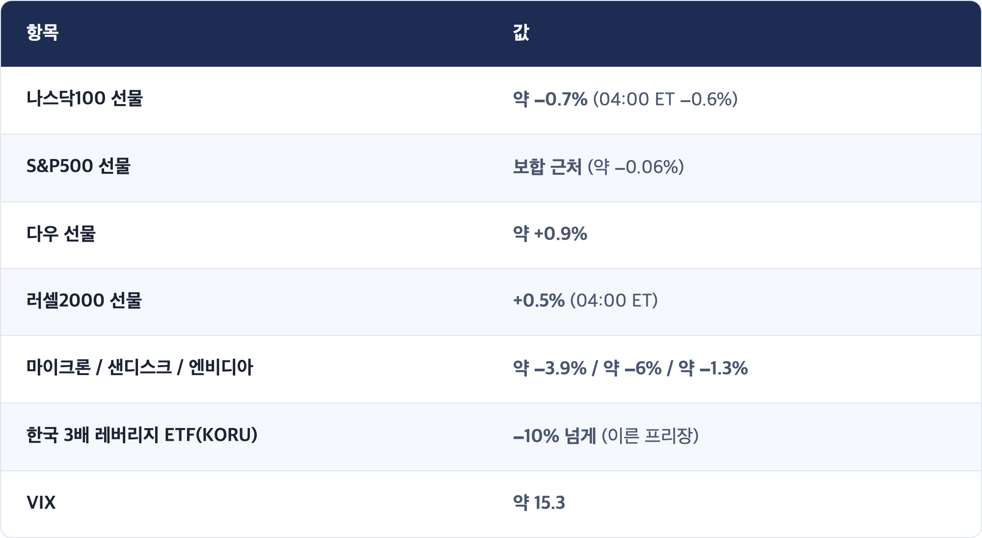 항목 · 값 / 나스닥100 선물 · 약 −0.7% (04:00 ET −0.6%) / S&P500 선물 · 보합 근처 (약 −0.06%) / 다우 선물 · 약 +0.9% / 러셀2000 선물 · +0.5% (04:00 ET) / 마이크론 / 샌디스크 / 엔비디아 · 약 −3.9% / 약 −6% / 약 −1.3% / 한국 3배 레버리지 ETF(KORU) · −10% 넘게 (이른 프리장) / VIX · 약 15.3