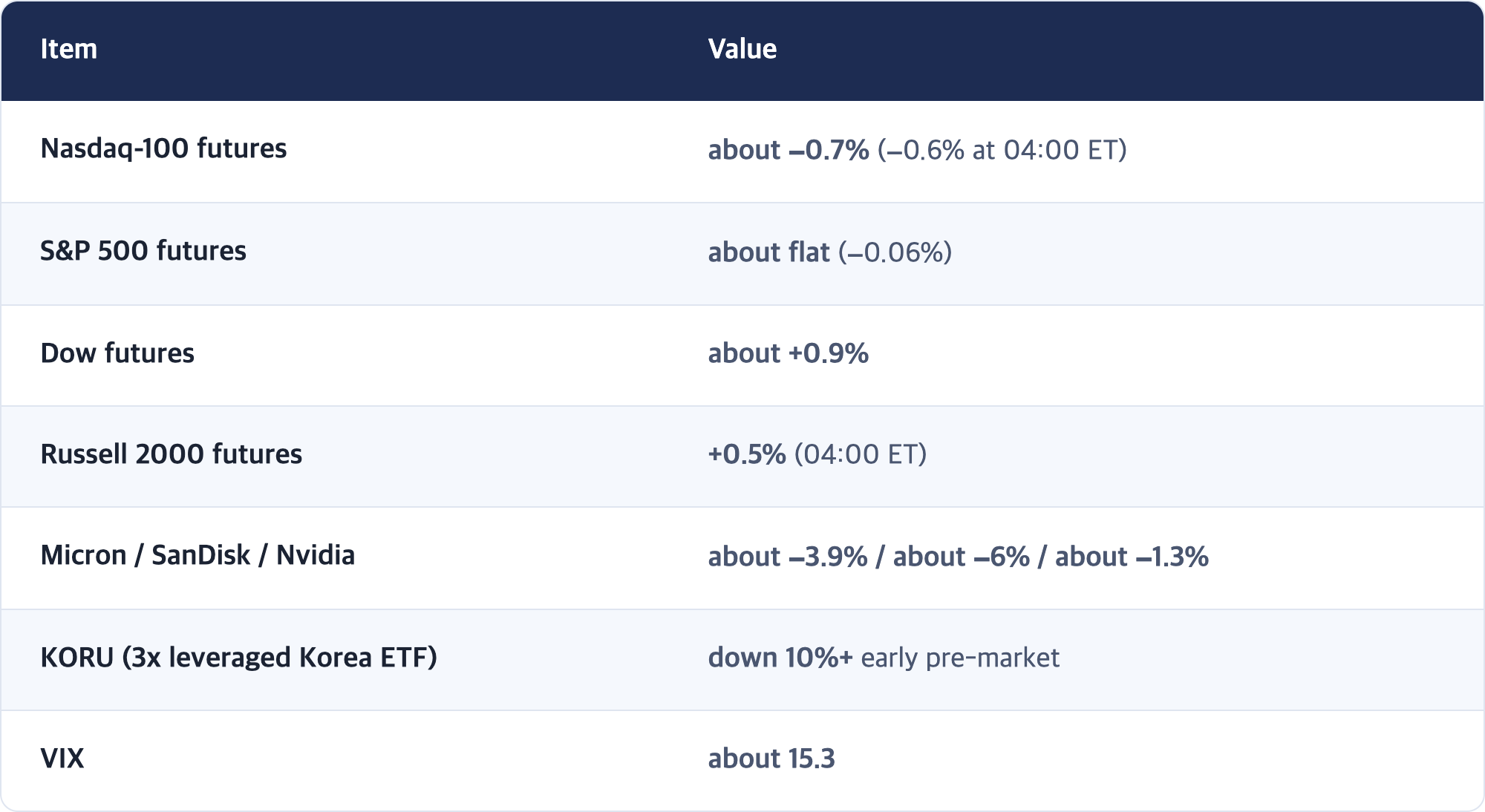 Item · Value / Nasdaq-100 futures · about −0.7% (−0.6% at 04:00 ET) / S&P 500 futures · about flat (−0.06%) / Dow futures · about +0.9% / Russell 2000 futures · +0.5% (04:00 ET) / Micron / SanDisk / Nvidia · about −3.9% / about −6% / about −1.3% / KORU (3x leveraged Korea ETF) · down 10%+ early pre-market / VIX · about 15.3
