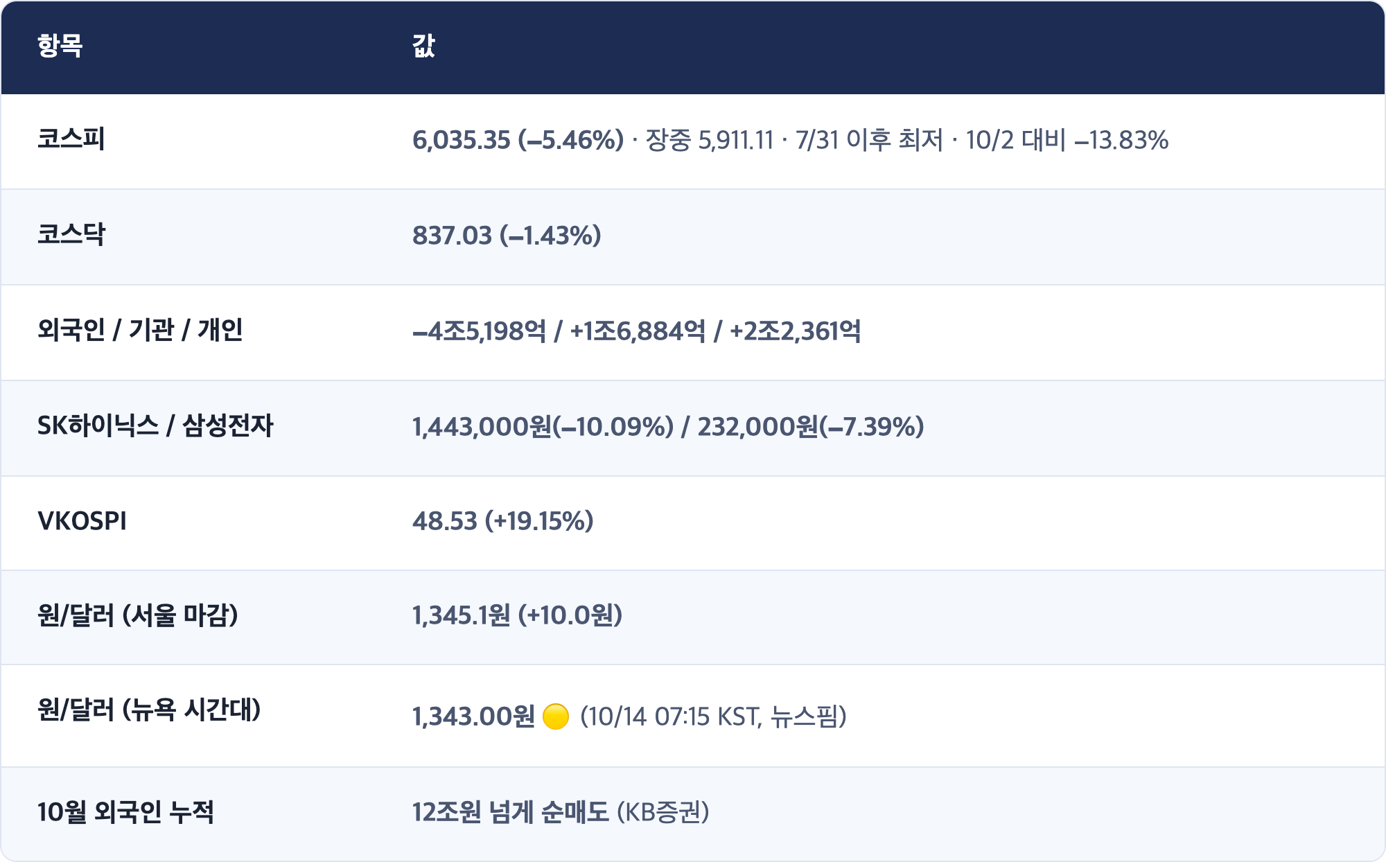 항목 · 값 / 코스피 · 6,035.35 (−5.46%) · 장중 5,911.11 · 7/31 이후 최저 · 10/2 대비 −13.83% / 코스닥 · 837.03 (−1.43%) / 외국인 / 기관 / 개인 · −4조5,198억 / +1조6,884억 / +2조2,361억 / SK하이닉스 / 삼성전자 · 1,443,000원(−10.09%) / 232,000원(−7.39%) / VKOSPI · 48.53 (+19.15%) / 원/달러 (서울 마감) · 1,345.1원 (+10.0원) / 원/달러 (뉴욕 시간대) · 1,343.00원 🟡 (10/14 07:15 KST, 뉴스핌) / 10월 외국인 누적 · 12조원 넘게 순매도 (KB증권)