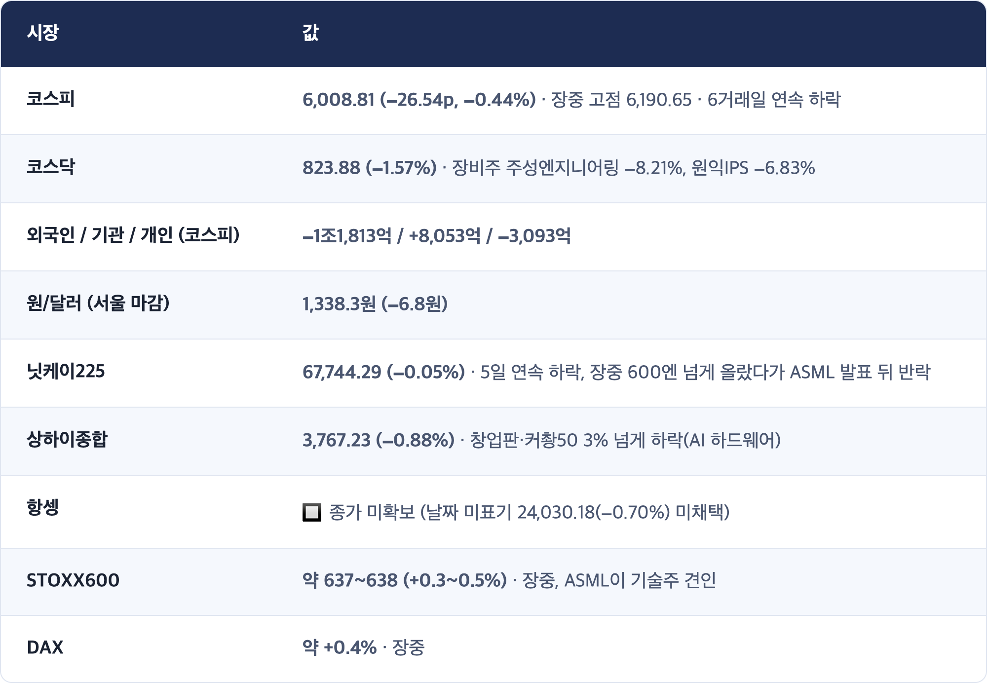 시장 · 값 / 코스피 · 6,008.81 (−26.54p, −0.44%) · 장중 고점 6,190.65 · 6거래일 연속 하락 / 코스닥 · 823.88 (−1.57%) · 장비주 주성엔지니어링 −8.21%, 원익IPS −6.83% / 외국인 / 기관 / 개인 (코스피) · −1조1,813억 / +8,053억 / −3,093억 / 원/달러 (서울 마감) · 1,338.3원 (−6.8원) / 닛케이225 · 67,744.29 (−0.05%) · 5일 연속 하락, 장중 600엔 넘게 올랐다가 ASML 발표 뒤 반락 / 상하이종합 · 3,767.23 (−0.88%) · 창업판·커촹50 3% 넘게 하락(AI 하드웨어) / 항셍 · 🔲 종가 미확보 (날짜 미표기 24,030.18(−0.70%) 미채택) / STOXX600 · 약 637~638 (+0.3~0.5%) · 장중, ASML이 기술주 견인 / DAX · ...