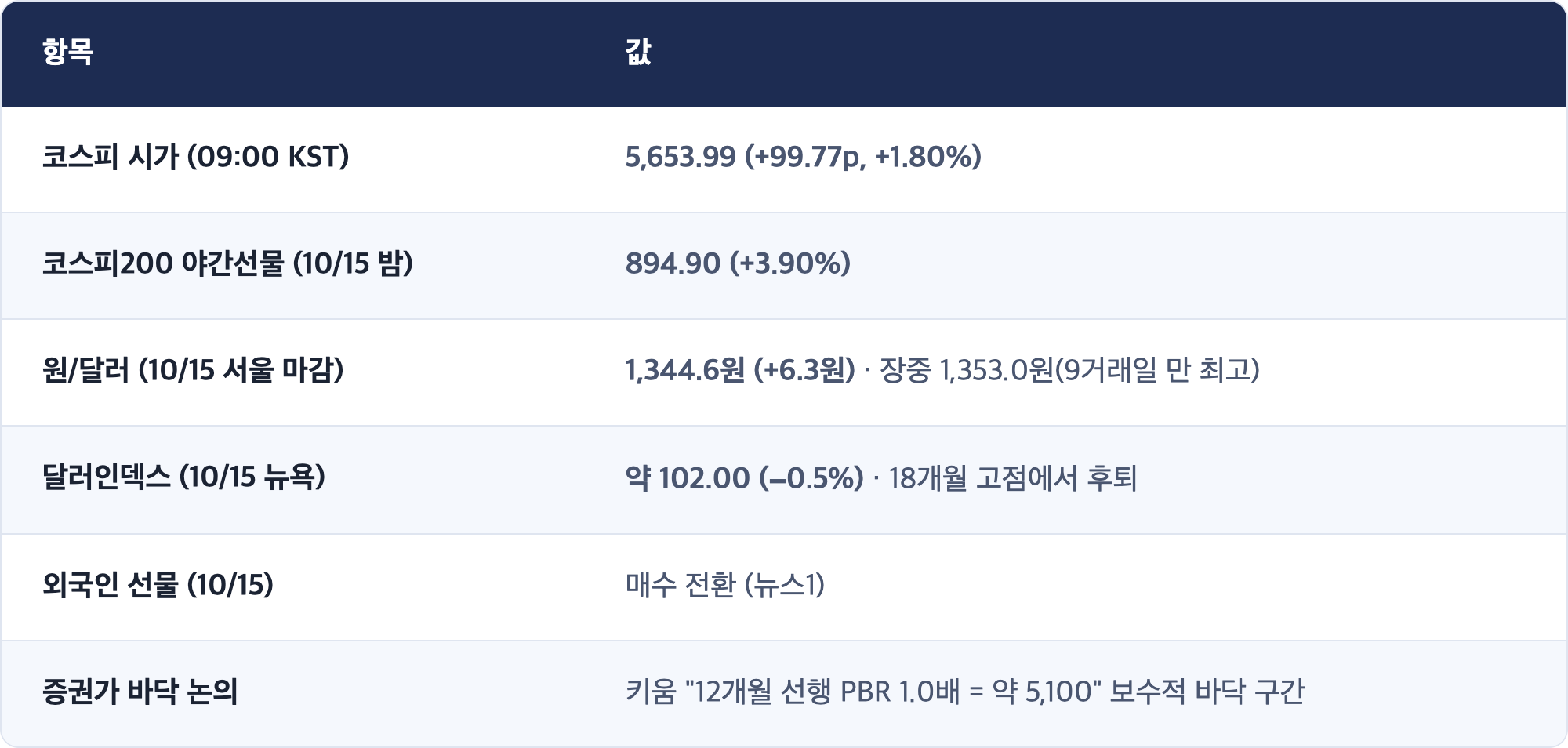 항목 · 값 / 코스피 시가 (09:00 KST) · 5,653.99 (+99.77p, +1.80%) / 코스피200 야간선물 (10/15 밤) · 894.90 (+3.90%) / 원/달러 (10/15 서울 마감) · 1,344.6원 (+6.3원) · 장중 1,353.0원(9거래일 만 최고) / 달러인덱스 (10/15 뉴욕) · 약 102.00 (−0.5%) · 18개월 고점에서 후퇴 / 외국인 선물 (10/15) · 매수 전환 (뉴스1) / 증권가 바닥 논의 · 키움 "12개월 선행 PBR 1.0배 = 약 5,100" 보수적 바닥 구간