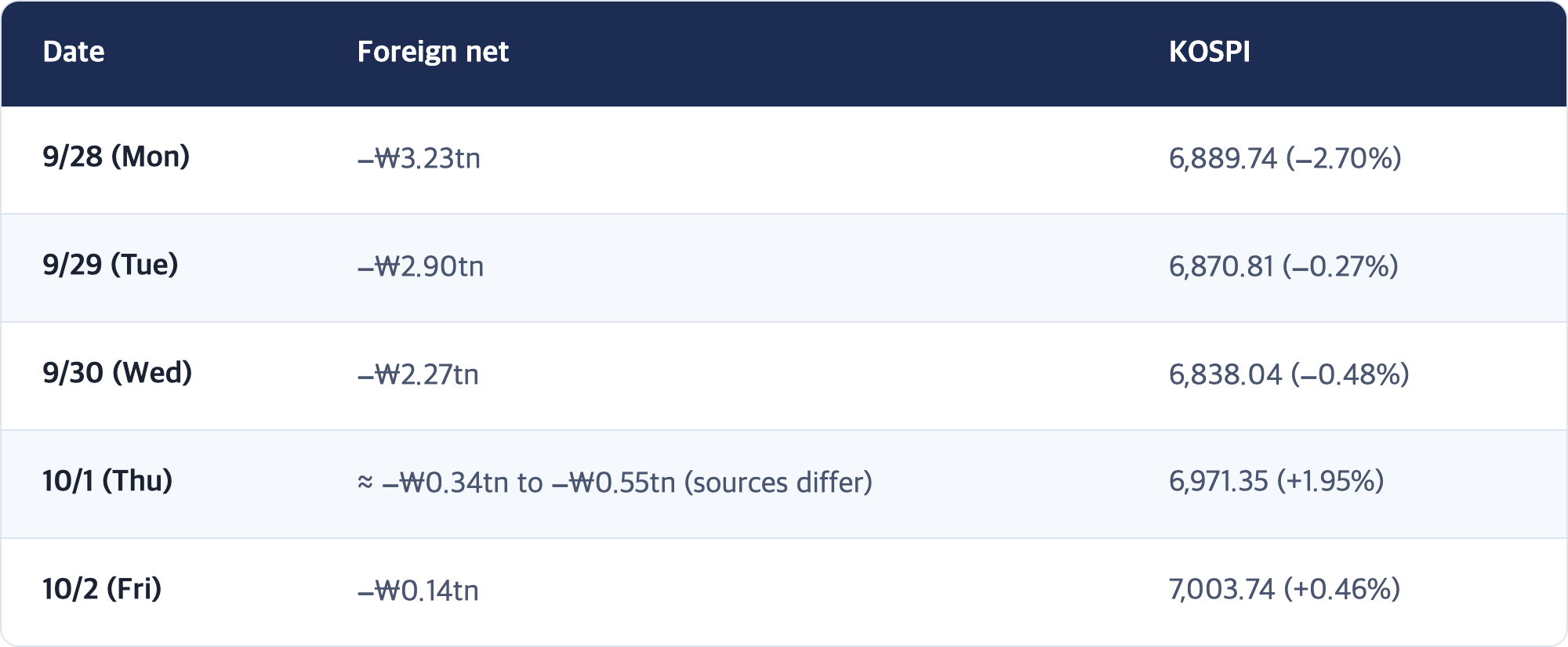 Date · Foreign net · KOSPI / 9/28 (Mon) · −₩3.23tn · 6,889.74 (−2.70%) / 9/29 (Tue) · −₩2.90tn · 6,870.81 (−0.27%) / 9/30 (Wed) · −₩2.27tn · 6,838.04 (−0.48%) / 10/1 (Thu) · ≈ −₩0.34tn to −₩0.55tn (sources differ) · 6,971.35 (+1.95%) / 10/2 (Fri) · −₩0.14tn · 7,003.74 (+0.46%)