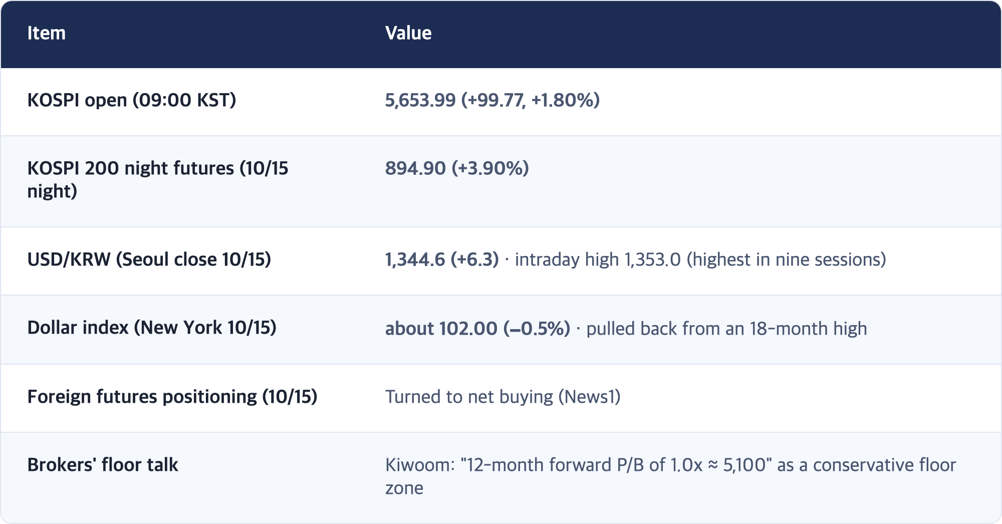 Item · Value / KOSPI open (09:00 KST) · 5,653.99 (+99.77, +1.80%) / KOSPI 200 night futures (10/15 night) · 894.90 (+3.90%) / USD/KRW (Seoul close 10/15) · 1,344.6 (+6.3) · intraday high 1,353.0 (highest in nine sessions) / Dollar index (New York 10/15) · about 102.00 (−0.5%) · pulled back from an 18-month high / Foreign futures positioning (10/15) · Turned to net buying (News1) / Brokers' floor talk · Kiwoom: "12-month forward P/B of 1.0x ≈ 5,100" as a...