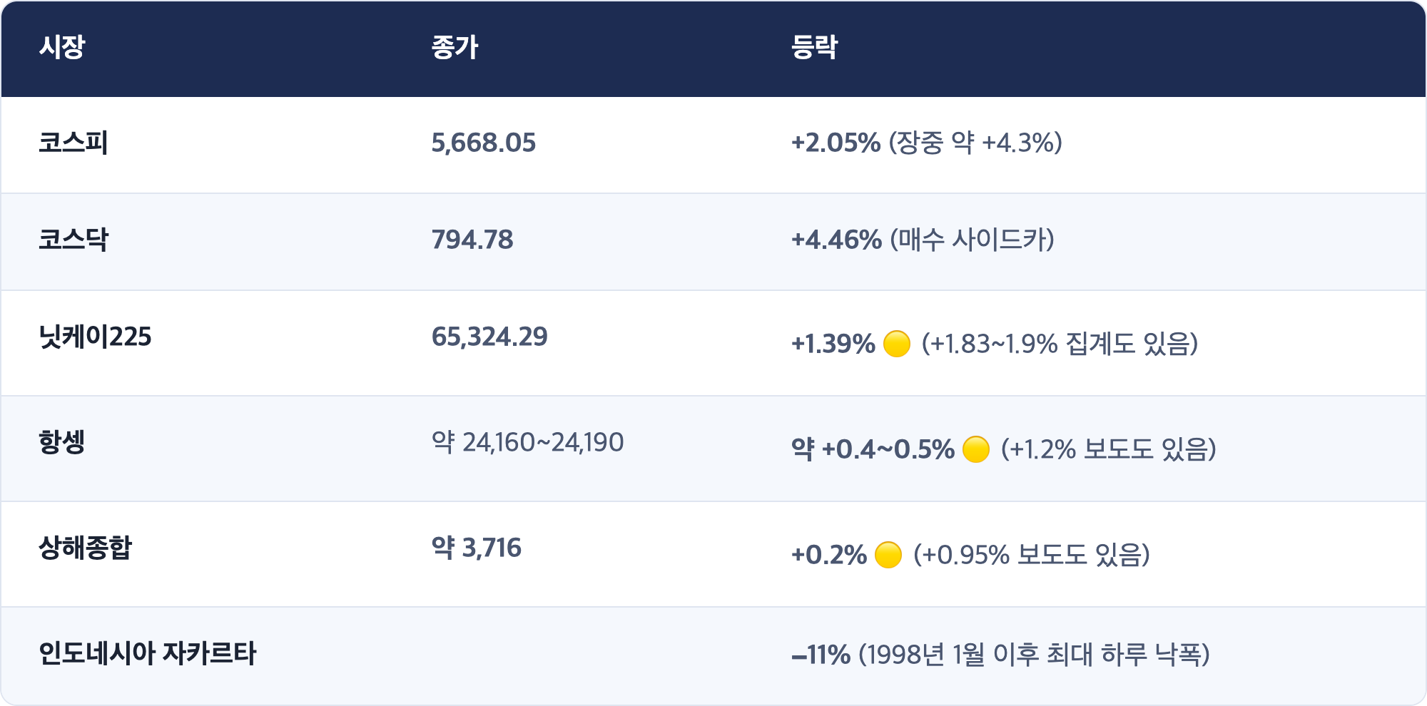 시장 · 종가 · 등락 / 코스피 · 5,668.05 · +2.05% (장중 약 +4.3%) / 코스닥 · 794.78 · +4.46% (매수 사이드카) / 닛케이225 · 65,324.29 · +1.39% 🟡 (+1.83~1.9% 집계도 있음) / 항셍 · 약 24,160~24,190 · 약 +0.4~0.5% 🟡 (+1.2% 보도도 있음) / 상해종합 · 약 3,716 · +0.2% 🟡 (+0.95% 보도도 있음) / 인도네시아 자카르타 · −11% (1998년 1월 이후 최대 하루 낙폭)