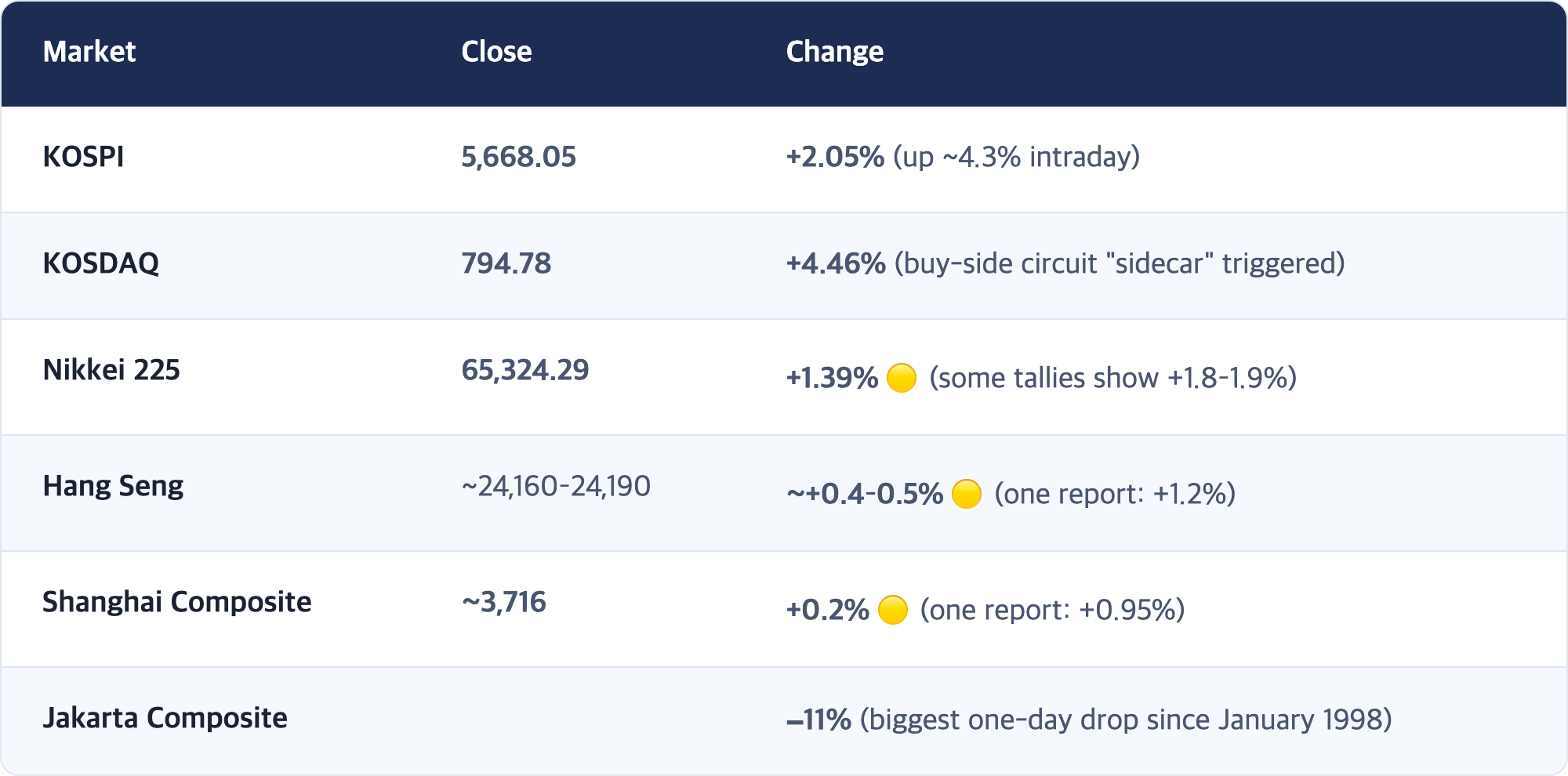 Market · Close · Change / KOSPI · 5,668.05 · +2.05% (up ~4.3% intraday) / KOSDAQ · 794.78 · +4.46% (buy-side circuit "sidecar" triggered) / Nikkei 225 · 65,324.29 · +1.39% 🟡 (some tallies show +1.8–1.9%) / Hang Seng · ~24,160–24,190 · ~+0.4–0.5% 🟡 (one report: +1.2%) / Shanghai Composite · ~3,716 · +0.2% 🟡 (one report: +0.95%) / Jakarta Composite · −11% (biggest one-day drop since January 1998)