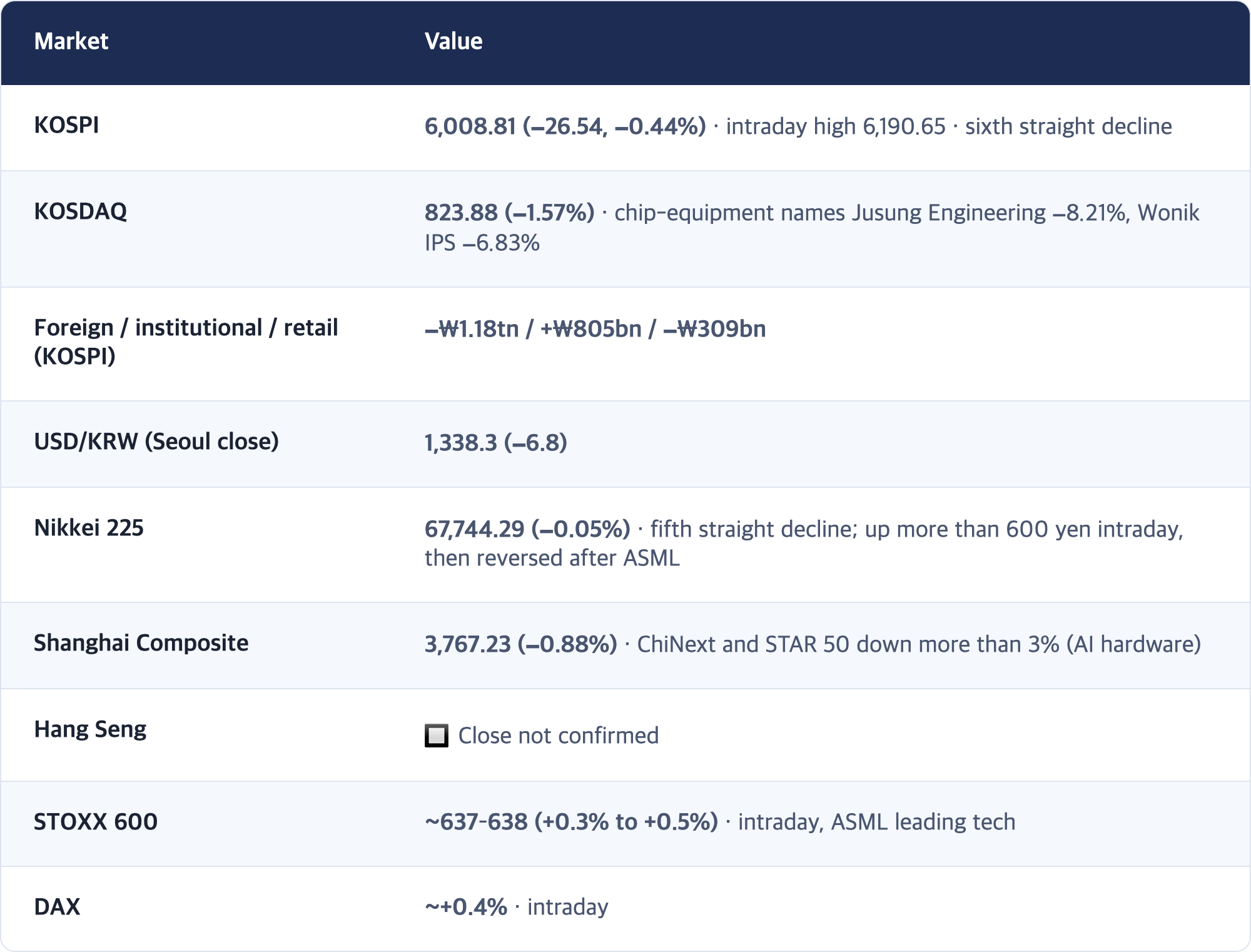 Market · Value / KOSPI · 6,008.81 (−26.54, −0.44%) · intraday high 6,190.65 · sixth straight decline / KOSDAQ · 823.88 (−1.57%) · chip-equipment names Jusung Engineering −8.21%, Wonik IPS −6.83% / Foreign / institutional / retail (KOSPI) · −₩1.18tn / +₩805bn / −₩309bn / USD/KRW (Seoul close) · 1,338.3 (−6.8) / Nikkei 225 · 67,744.29 (−0.05%) · fifth straight decline; up more than 600 yen intraday, then reversed after ASML / Shanghai Composite · 3,767.23...