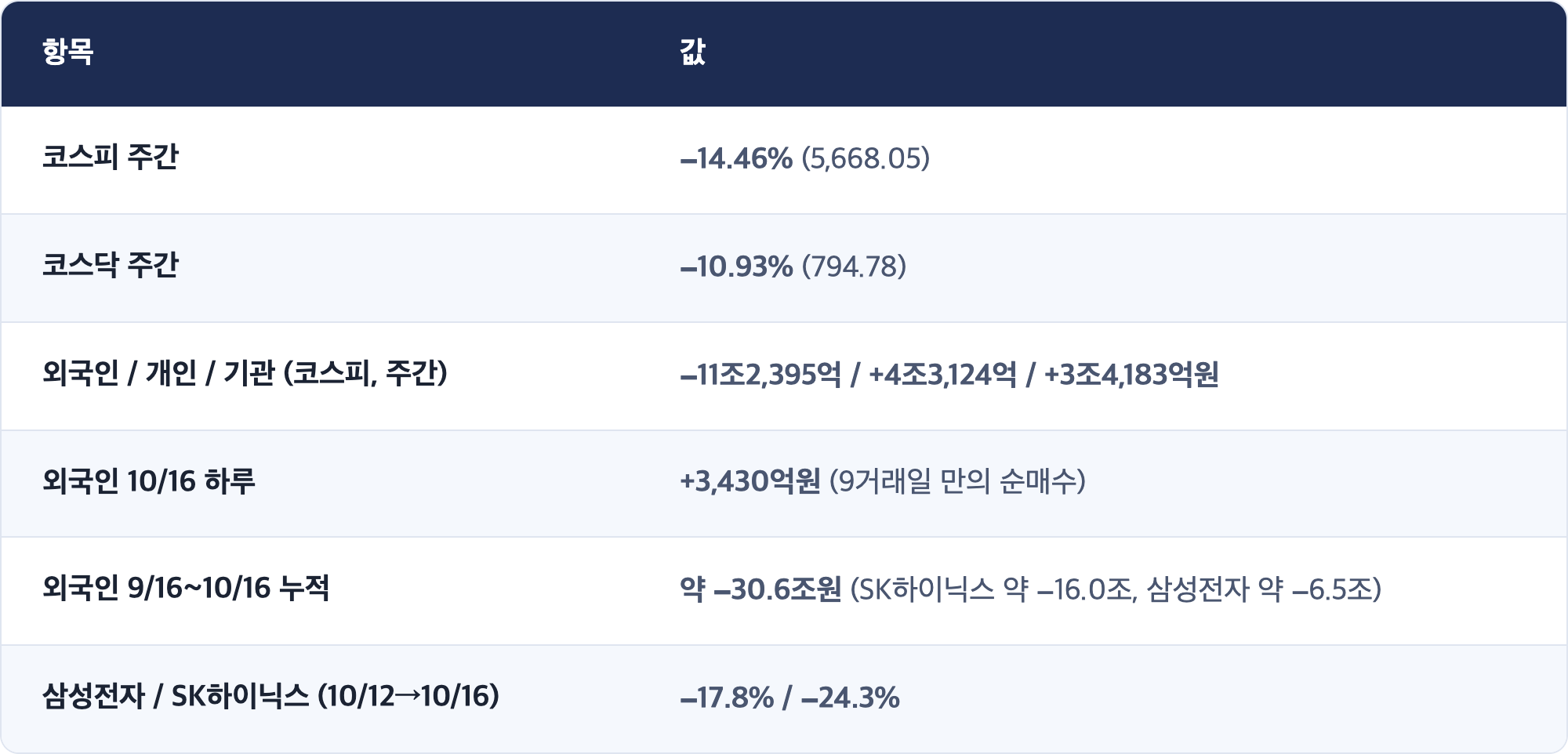 항목 · 값 / 코스피 주간 · −14.46% (5,668.05) / 코스닥 주간 · −10.93% (794.78) / 외국인 / 개인 / 기관 (코스피, 주간) · −11조2,395억 / +4조3,124억 / +3조4,183억원 / 외국인 10/16 하루 · +3,430억원 (9거래일 만의 순매수) / 외국인 9/16~10/16 누적 · 약 −30.6조원 (SK하이닉스 약 −16.0조, 삼성전자 약 −6.5조) / 삼성전자 / SK하이닉스 (10/12→10/16) · −17.8% / −24.3%