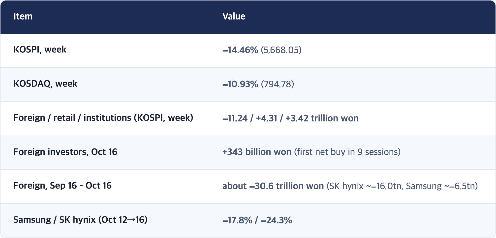 Item · Value / KOSPI, week · −14.46% (5,668.05) / KOSDAQ, week · −10.93% (794.78) / Foreign / retail / institutions (KOSPI, week) · −11.24 / +4.31 / +3.42 trillion won / Foreign investors, Oct 16 · +343 billion won (first net buy in 9 sessions) / Foreign, Sep 16 – Oct 16 · about −30.6 trillion won (SK hynix ~−16.0tn, Samsung ~−6.5tn) / Samsung / SK hynix (Oct 12→16) · −17.8% / −24.3%