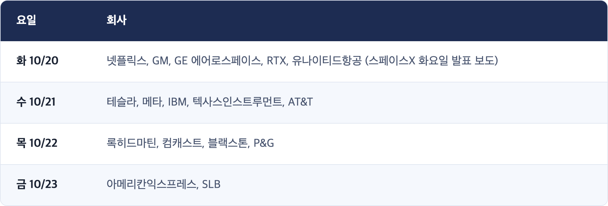 요일 · 회사 / 화 10/20 · 넷플릭스, GM, GE 에어로스페이스, RTX, 유나이티드항공 (스페이스X 화요일 발표 보도) / 수 10/21 · 테슬라, 메타, IBM, 텍사스인스트루먼트, AT&T / 목 10/22 · 록히드마틴, 컴캐스트, 블랙스톤, P&G / 금 10/23 · 아메리칸익스프레스, SLB
