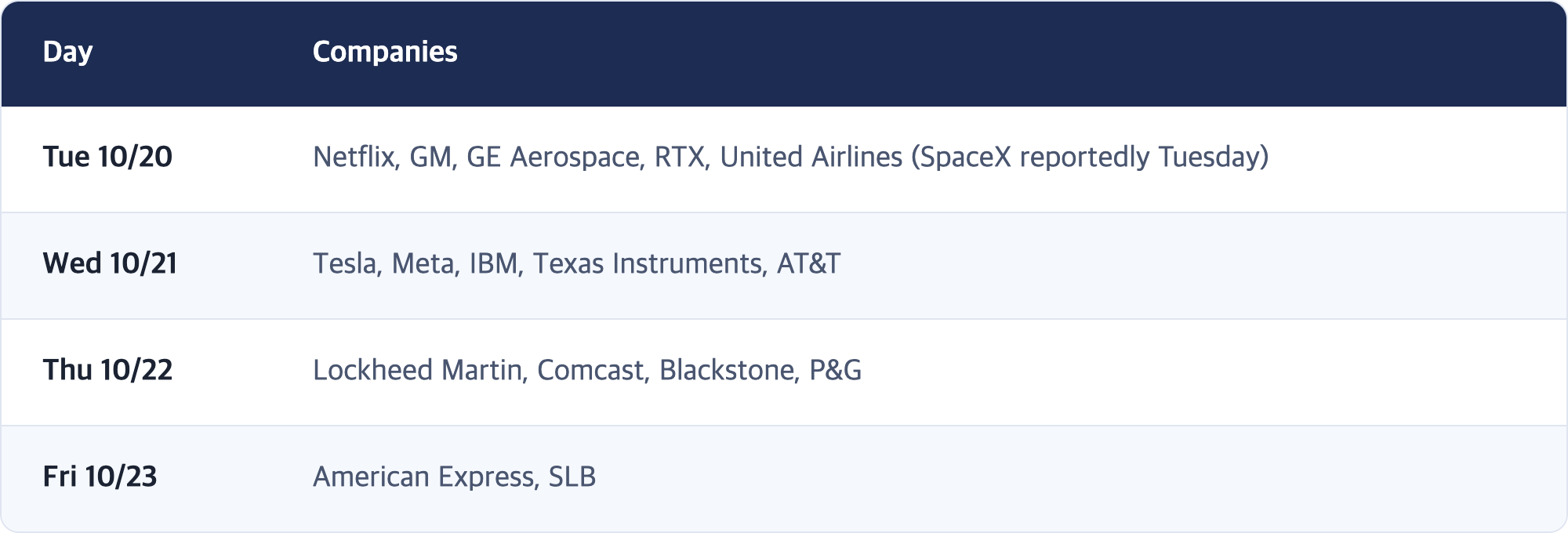 Day · Companies / Tue 10/20 · Netflix, GM, GE Aerospace, RTX, United Airlines (SpaceX reportedly Tuesday) / Wed 10/21 · Tesla, Meta, IBM, Texas Instruments, AT&T / Thu 10/22 · Lockheed Martin, Comcast, Blackstone, P&G / Fri 10/23 · American Express, SLB