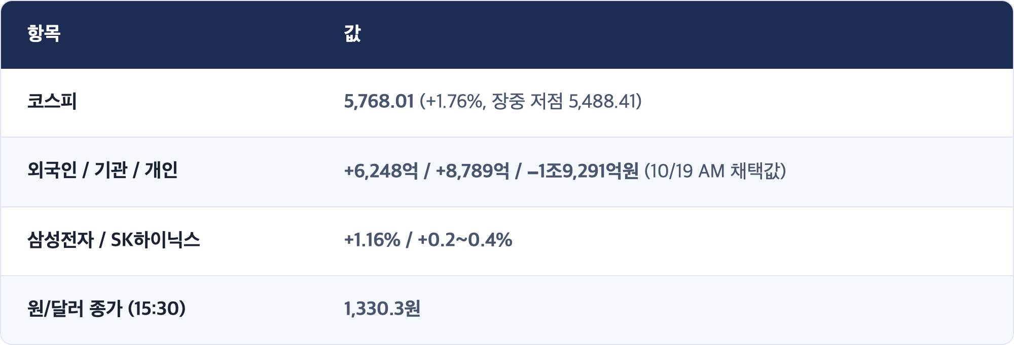 항목 · 값 / 코스피 · 5,768.01 (+1.76%, 장중 저점 5,488.41) / 외국인 / 기관 / 개인 · +6,248억 / +8,789억 / −1조9,291억원 (10/19 AM 채택값) / 삼성전자 / SK하이닉스 · +1.16% / +0.2~0.4% / 원/달러 종가 (15:30) · 1,330.3원
