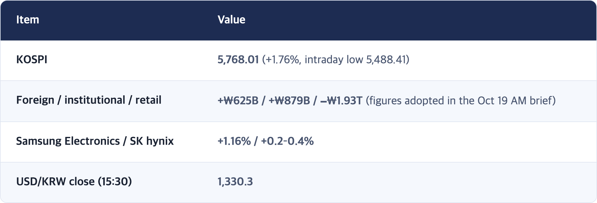 Item · Value / KOSPI · 5,768.01 (+1.76%, intraday low 5,488.41) / Foreign / institutional / retail · +₩625B / +₩879B / −₩1.93T (figures adopted in the Oct 19 AM brief) / Samsung Electronics / SK hynix · +1.16% / +0.2–0.4% / USD/KRW close (15:30) · 1,330.3