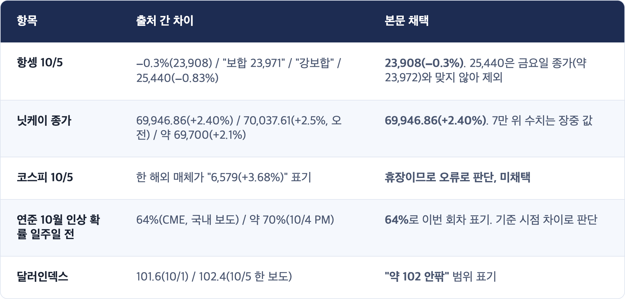 항목 · 출처 간 차이 · 본문 채택 / 항셍 10/5 · −0.3%(23,908) / "보합 23,971" / "강보합" / 25,440(−0.83%) · 23,908(−0.3%). 25,440은 금요일 종가(약 23,972)와 맞지 않아 제외 / 닛케이 종가 · 69,946.86(+2.40%) / 70,037.61(+2.5%, 오전) / 약 69,700(+2.1%) · 69,946.86(+2.40%). 7만 위 수치는 장중 값 / 코스피 10/5 · 한 해외 매체가 "6,579(+3.68%)" 표기 · 휴장이므로 오류로 판단, 미채택 / 연준 10월 인상 확률 일주일 전 · 64%(CME, 국내 보도) / 약 70%(10/4 PM) · 64%로 이번 회차 표기. 기준 시점 차이로 판단 / 달러인덱스 · 101.6(10/1) / 102.4(10/5 한 보도) · "약 102 안팎" 범위 표기