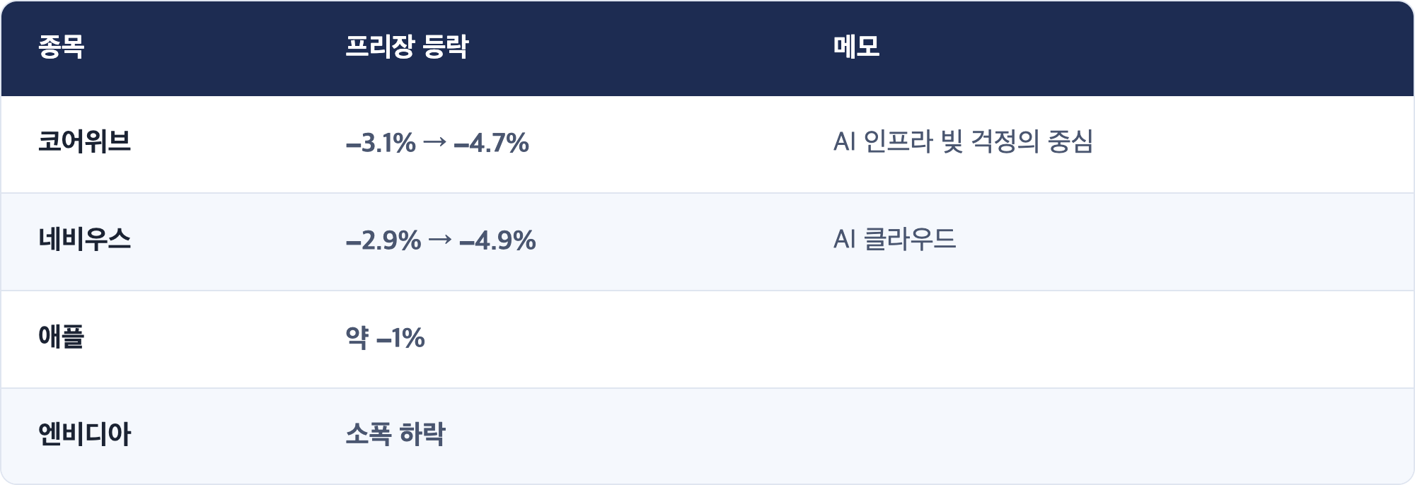 종목 · 프리장 등락 · 메모 / 코어위브 · −3.1% → −4.7% · AI 인프라 빚 걱정의 중심 / 네비우스 · −2.9% → −4.9% · AI 클라우드 / 애플 · 약 −1% / 엔비디아 · 소폭 하락