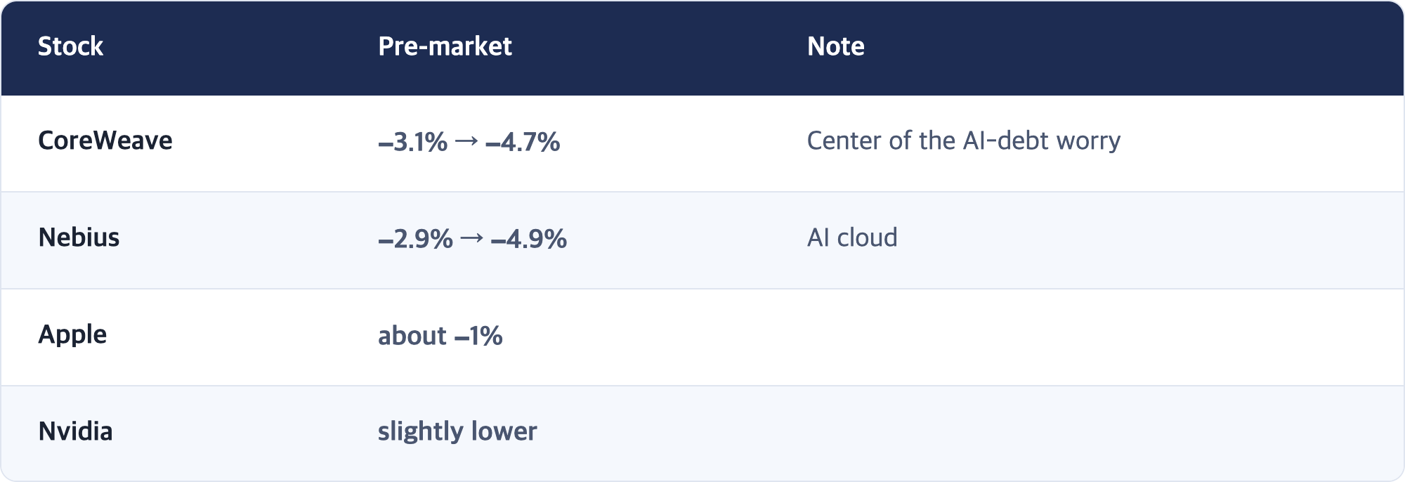 Stock · Pre-market · Note / CoreWeave · −3.1% → −4.7% · Center of the AI-debt worry / Nebius · −2.9% → −4.9% · AI cloud / Apple · about −1% / Nvidia · slightly lower