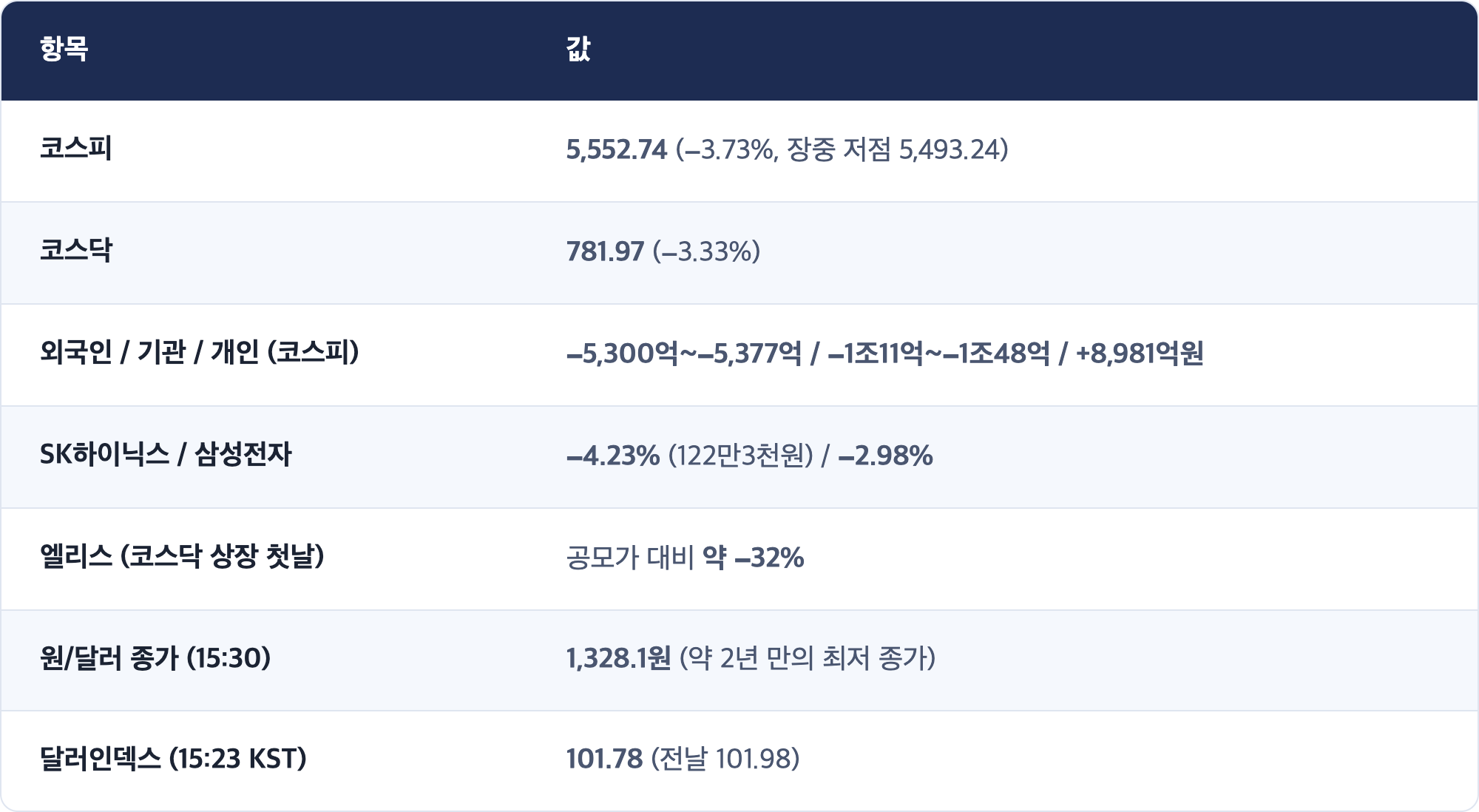 항목 · 값 / 코스피 · 5,552.74 (−3.73%, 장중 저점 5,493.24) / 코스닥 · 781.97 (−3.33%) / 외국인 / 기관 / 개인 (코스피) · −5,300억~−5,377억 / −1조11억~−1조48억 / +8,981억원 / SK하이닉스 / 삼성전자 · −4.23% (122만3천원) / −2.98% / 엘리스 (코스닥 상장 첫날) · 공모가 대비 약 −32% / 원/달러 종가 (15:30) · 1,328.1원 (약 2년 만의 최저 종가) / 달러인덱스 (15:23 KST) · 101.78 (전날 101.98)