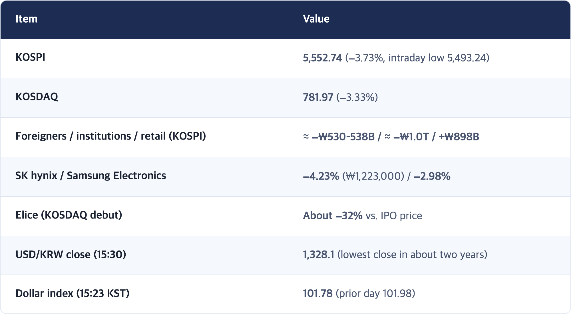 Item · Value / KOSPI · 5,552.74 (−3.73%, intraday low 5,493.24) / KOSDAQ · 781.97 (−3.33%) / Foreigners / institutions / retail (KOSPI) · ≈ −₩530–538B / ≈ −₩1.0T / +₩898B / SK hynix / Samsung Electronics · −4.23% (₩1,223,000) / −2.98% / Elice (KOSDAQ debut) · About −32% vs. IPO price / USD/KRW close (15:30) · 1,328.1 (lowest close in about two years) / Dollar index (15:23 KST) · 101.78 (prior day 101.98)