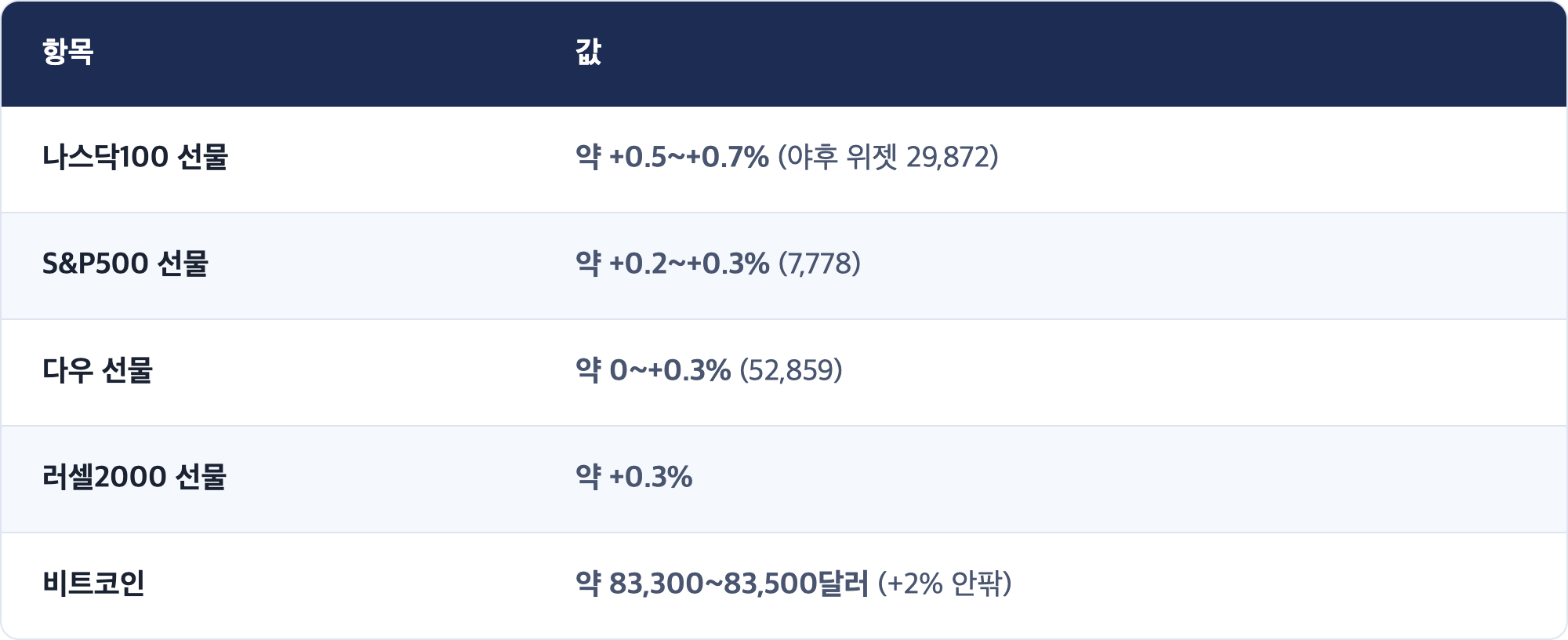 항목 · 값 / 나스닥100 선물 · 약 +0.5~+0.7% (야후 위젯 29,872) / S&P500 선물 · 약 +0.2~+0.3% (7,778) / 다우 선물 · 약 0~+0.3% (52,859) / 러셀2000 선물 · 약 +0.3% / 비트코인 · 약 83,300~83,500달러 (+2% 안팎)