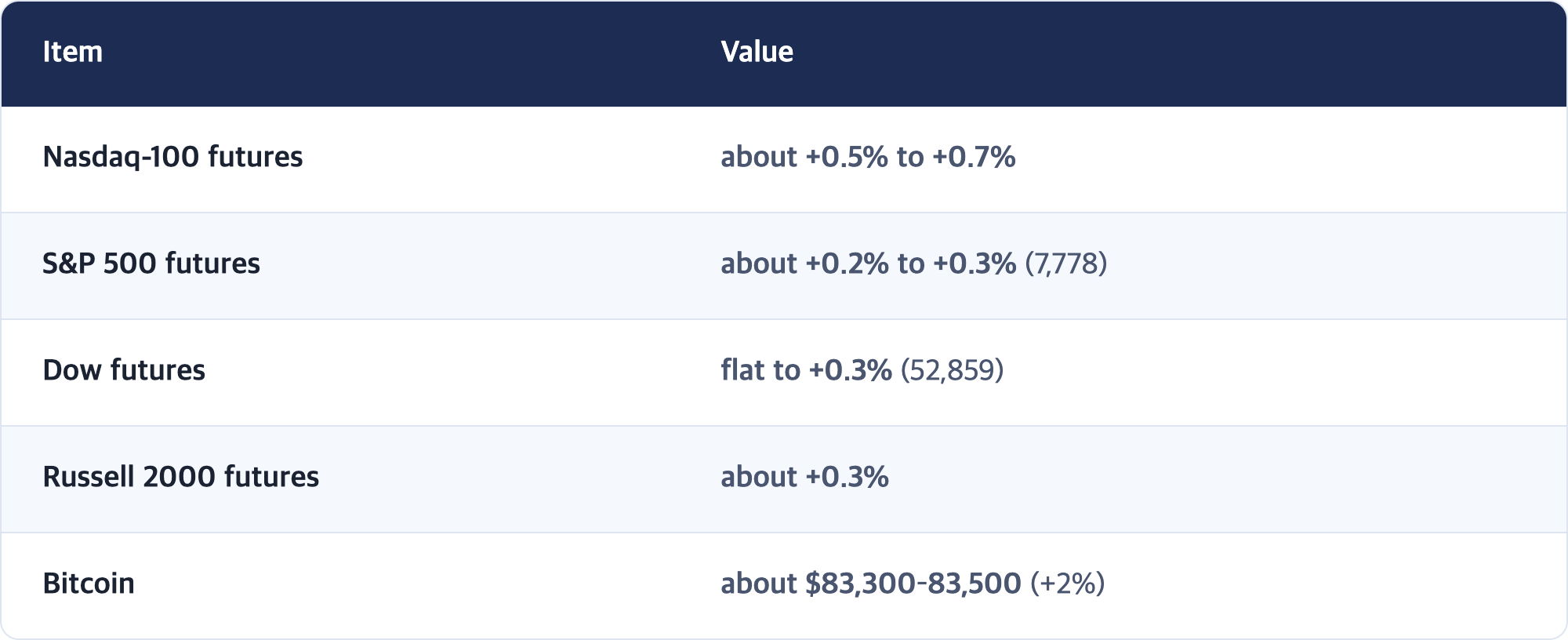 Item · Value / Nasdaq-100 futures · about +0.5% to +0.7% / S&P 500 futures · about +0.2% to +0.3% (7,778) / Dow futures · flat to +0.3% (52,859) / Russell 2000 futures · about +0.3% / Bitcoin · about $83,300–83,500 (+2%)