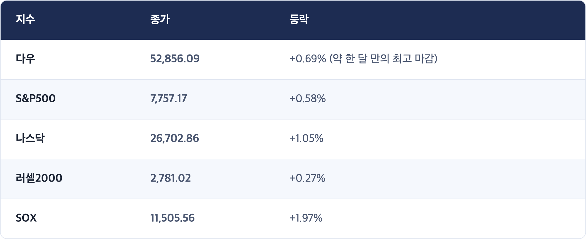 지수 · 종가 · 등락 / 다우 · 52,856.09 · +0.69% (약 한 달 만의 최고 마감) / S&P500 · 7,757.17 · +0.58% / 나스닥 · 26,702.86 · +1.05% / 러셀2000 · 2,781.02 · +0.27% / SOX · 11,505.56 · +1.97%