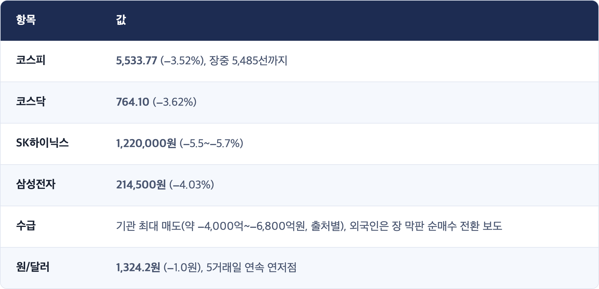 항목 · 값 / 코스피 · 5,533.77 (−3.52%), 장중 5,485선까지 / 코스닥 · 764.10 (−3.62%) / SK하이닉스 · 1,220,000원 (−5.5~−5.7%) / 삼성전자 · 214,500원 (−4.03%) / 수급 · 기관 최대 매도(약 −4,000억~−6,800억원, 출처별), 외국인은 장 막판 순매수 전환 보도 / 원/달러 · 1,324.2원 (−1.0원), 5거래일 연속 연저점