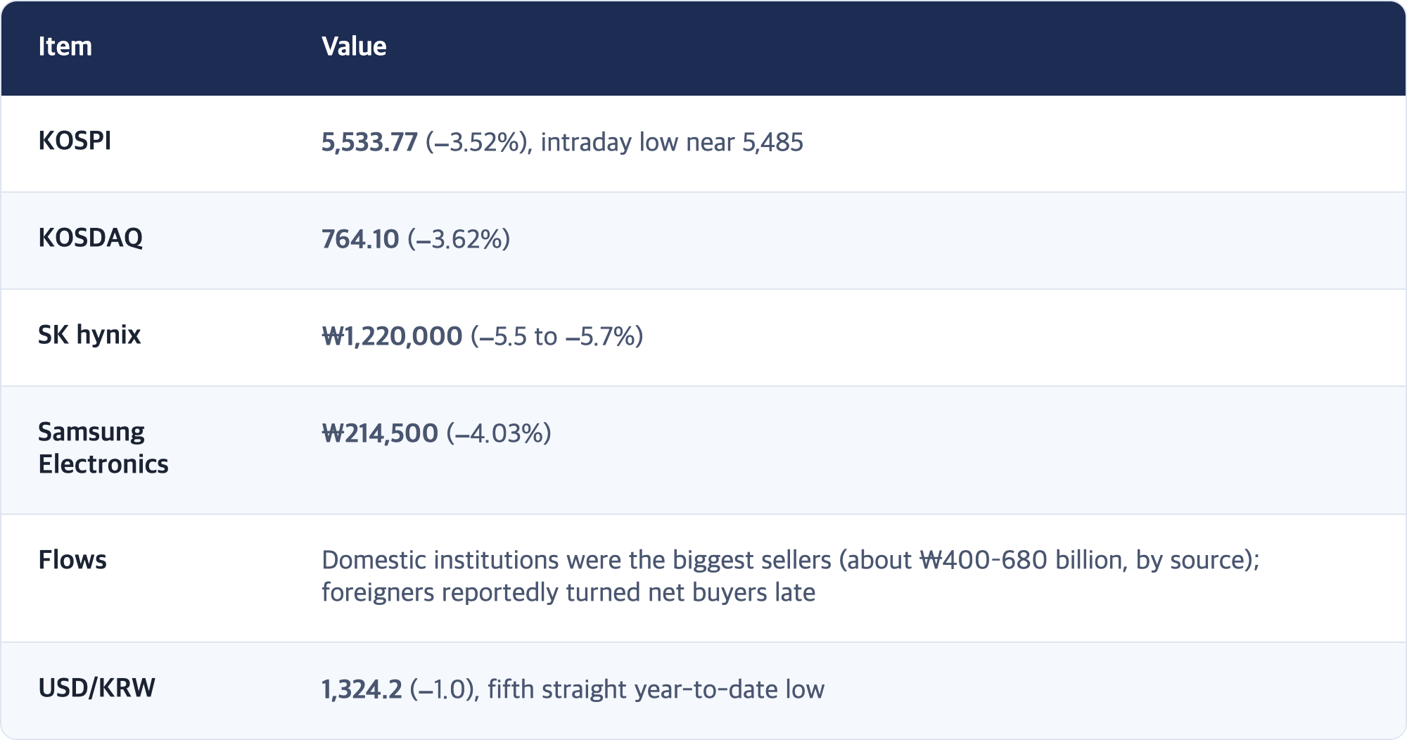 Item · Value / KOSPI · 5,533.77 (−3.52%), intraday low near 5,485 / KOSDAQ · 764.10 (−3.62%) / SK hynix · ₩1,220,000 (−5.5 to −5.7%) / Samsung Electronics · ₩214,500 (−4.03%) / Flows · Domestic institutions were the biggest sellers (about ₩400–680 billion, by source); foreigners reportedly turned net buyers late / USD/KRW · 1,324.2 (−1.0), fifth straight year-to-date low