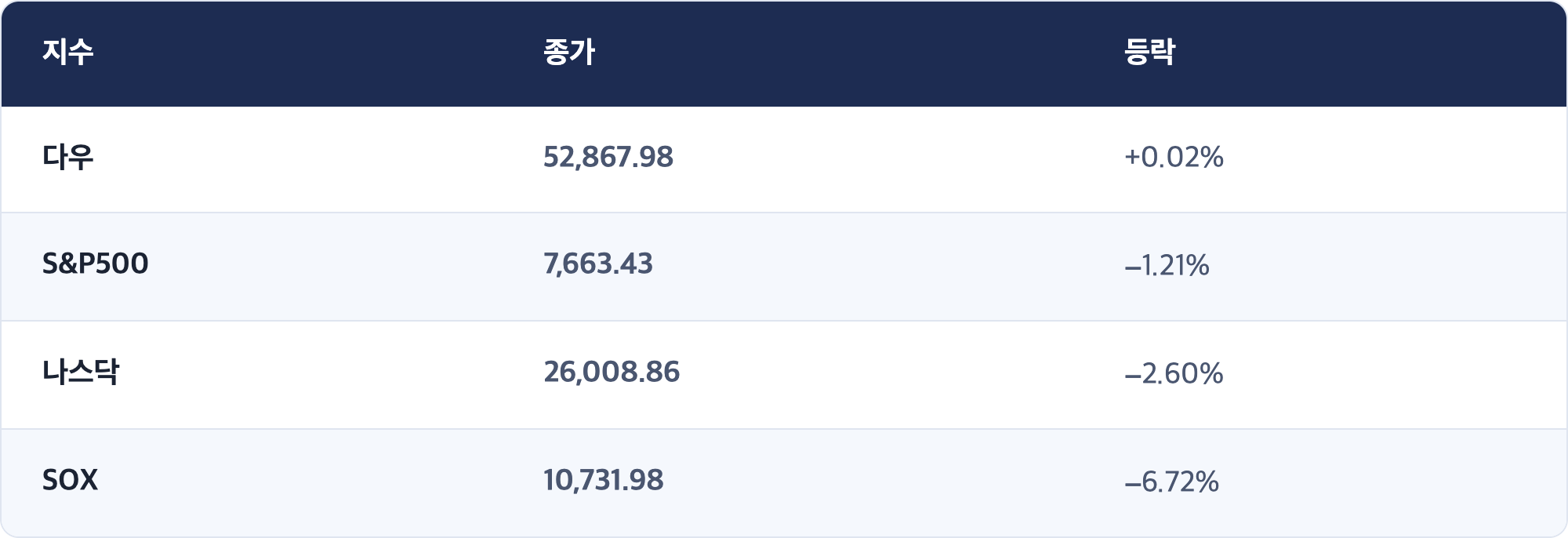 지수 · 종가 · 등락 / 다우 · 52,867.98 · +0.02% / S&P500 · 7,663.43 · −1.21% / 나스닥 · 26,008.86 · −2.60% / SOX · 10,731.98 · −6.72%