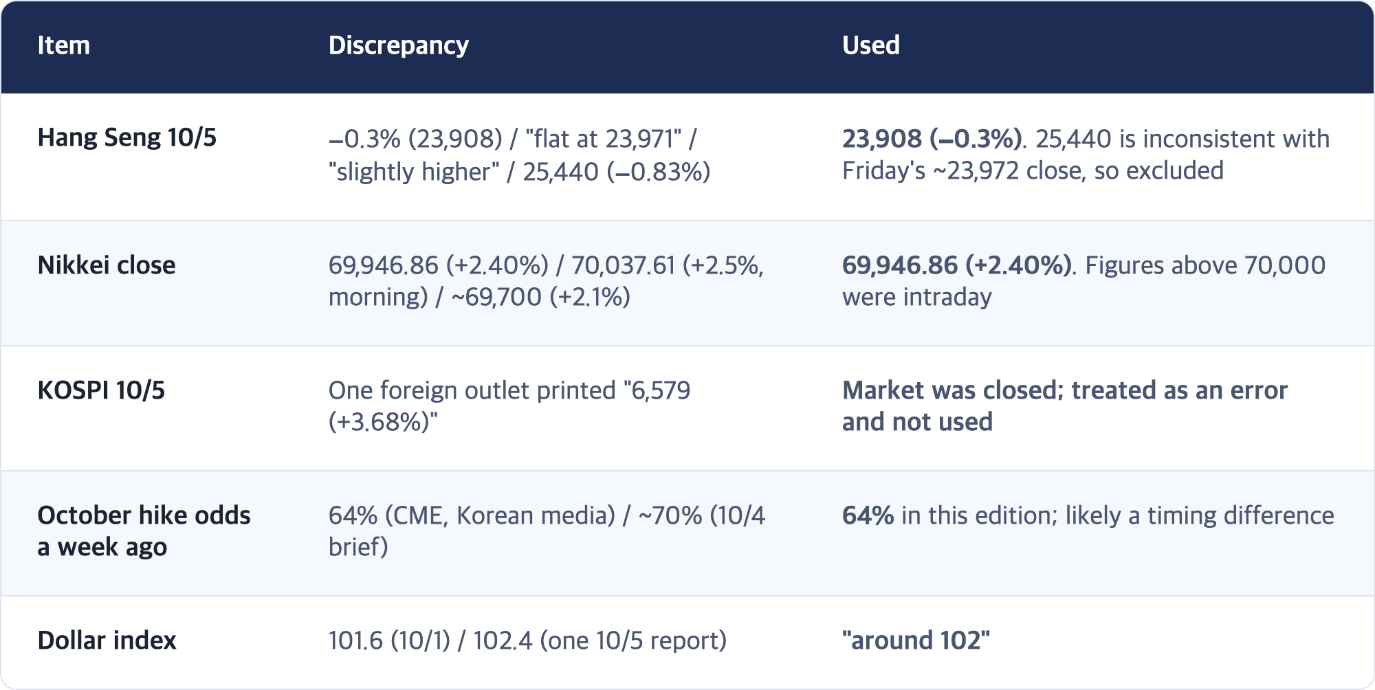 Item · Discrepancy · Used / Hang Seng 10/5 · −0.3% (23,908) / "flat at 23,971" / "slightly higher" / 25,440 (−0.83%) · 23,908 (−0.3%). 25,440 is inconsistent with Friday's ~23,972 close, so excluded / Nikkei close · 69,946.86 (+2.40%) / 70,037.61 (+2.5%, morning) / ~69,700 (+2.1%) · 69,946.86 (+2.40%). Figures above 70,000 were intraday / KOSPI 10/5 · One foreign outlet printed "6,579 (+3.68%)" · Market was closed; treated as an error and not used / Oct...