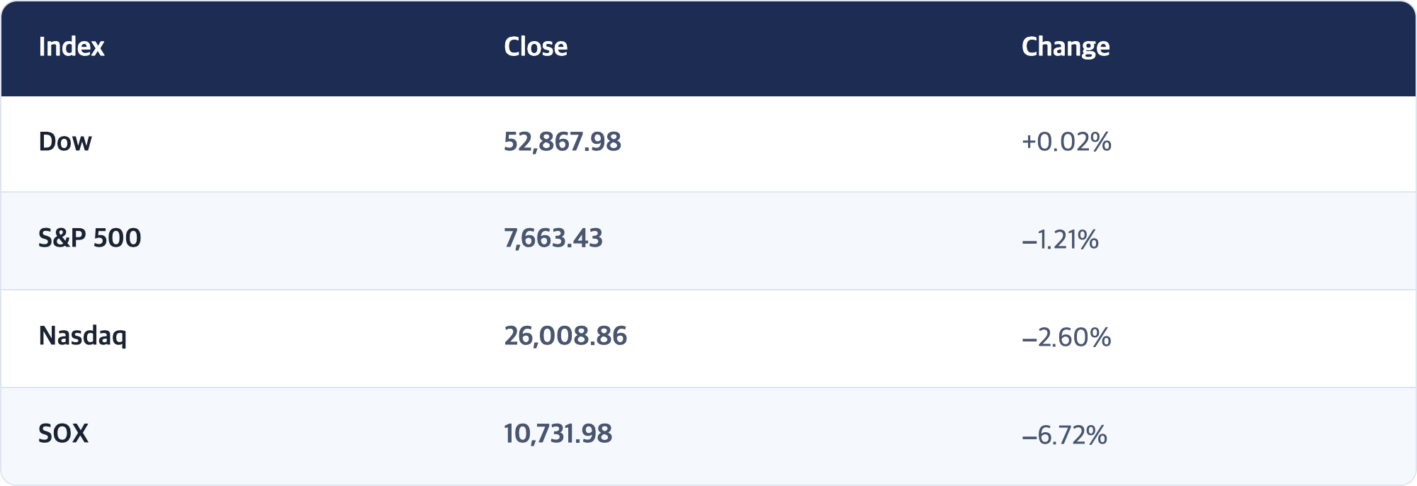 Index · Close · Change / Dow · 52,867.98 · +0.02% / S&P 500 · 7,663.43 · −1.21% / Nasdaq · 26,008.86 · −2.60% / SOX · 10,731.98 · −6.72%