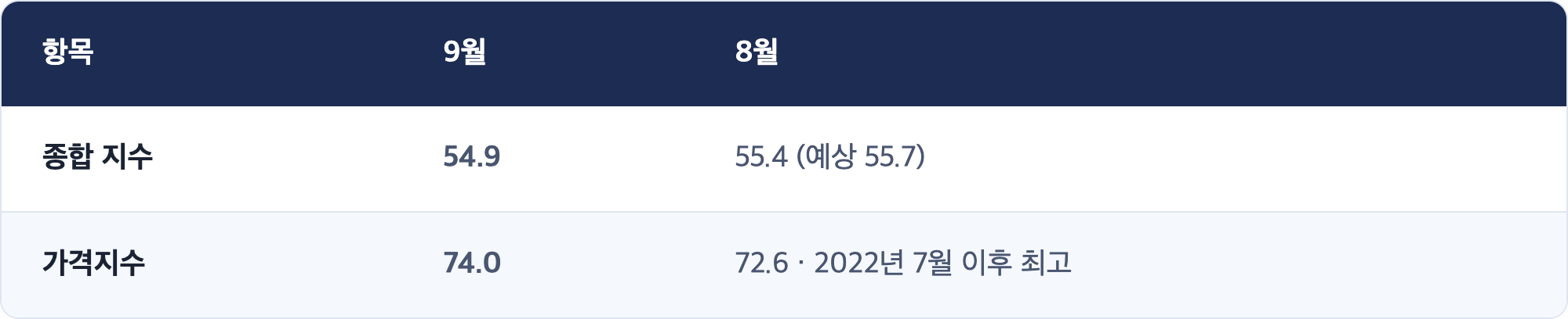 항목 · 9월 · 8월 / 종합 지수 · 54.9 · 55.4 (예상 55.7) / 가격지수 · 74.0 · 72.6 · 2022년 7월 이후 최고