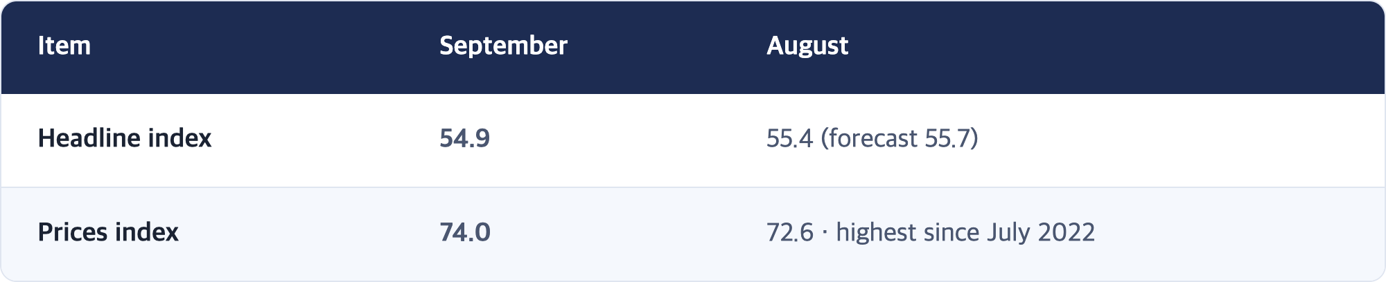 Item · September · August / Headline index · 54.9 · 55.4 (forecast 55.7) / Prices index · 74.0 · 72.6 · highest since July 2022