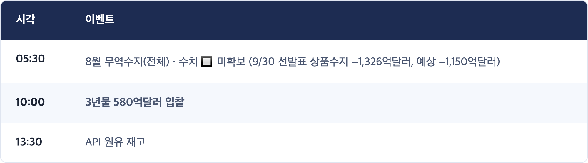 시각 · 이벤트 / 05:30 · 8월 무역수지(전체) · 수치 🔲 미확보 (9/30 선발표 상품수지 −1,326억달러, 예상 −1,150억달러) / 10:00 · 3년물 580억달러 입찰 / 13:30 · API 원유 재고