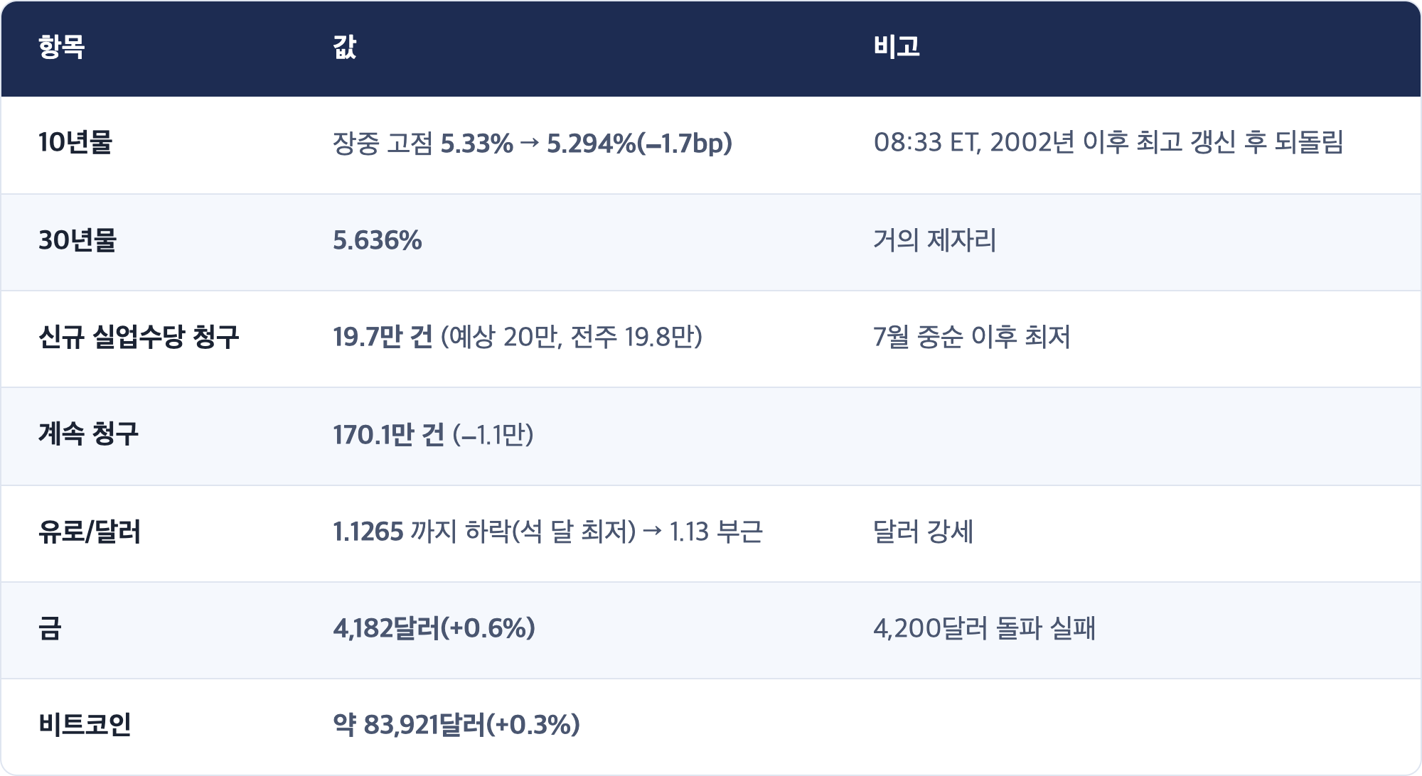 항목 · 값 · 비고 / 10년물 · 장중 고점 5.33% → 5.294%(−1.7bp) · 08:33 ET, 2002년 이후 최고 갱신 후 되돌림 / 30년물 · 5.636% · 거의 제자리 / 신규 실업수당 청구 · 19.7만 건 (예상 20만, 전주 19.8만) · 7월 중순 이후 최저 / 계속 청구 · 170.1만 건 (−1.1만) / 유로/달러 · 1.1265 까지 하락(석 달 최저) → 1.13 부근 · 달러 강세 / 금 · 4,182달러(+0.6%) · 4,200달러 돌파 실패 / 비트코인 · 약 83,921달러(+0.3%)