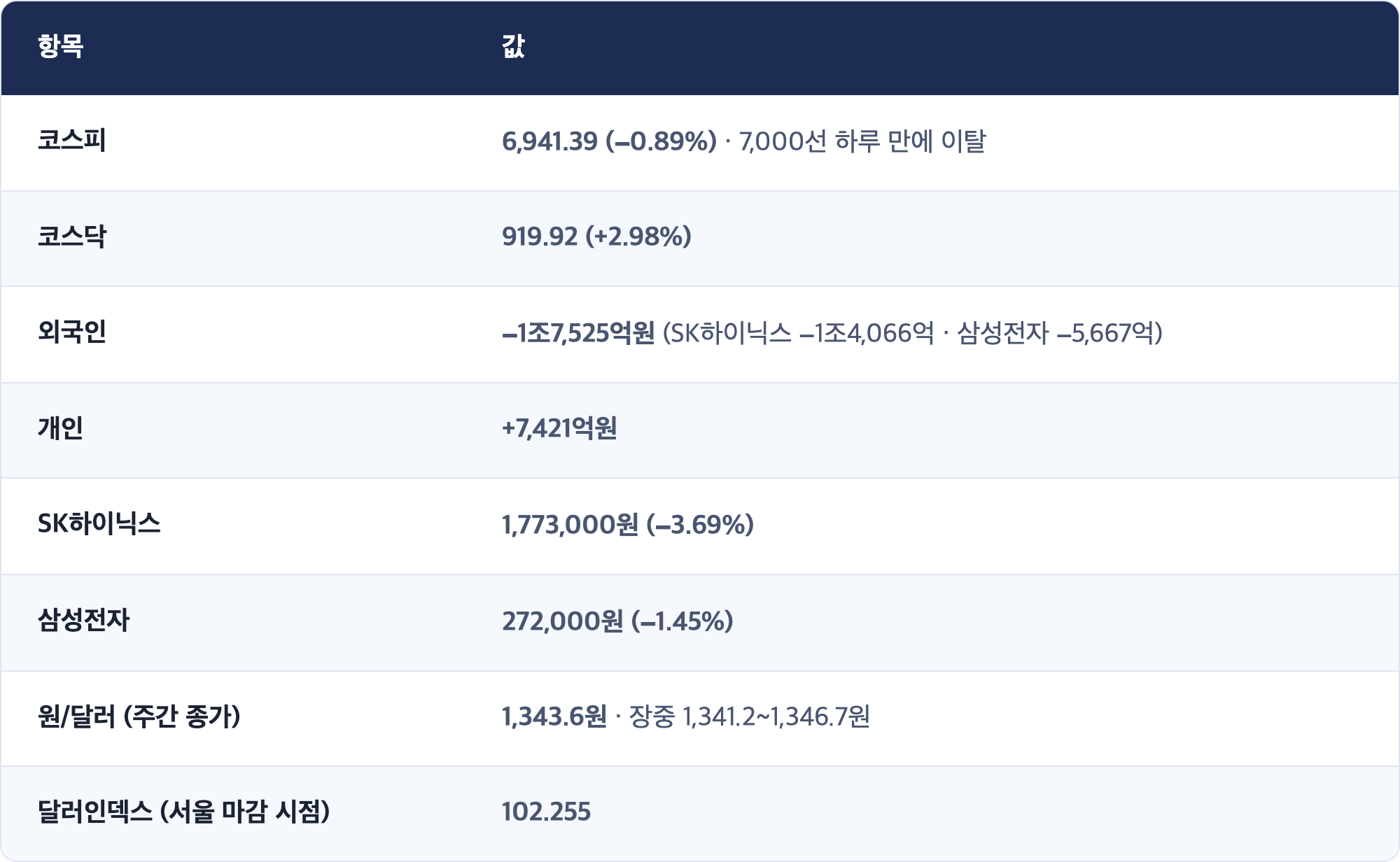 항목 · 값 / 코스피 · 6,941.39 (−0.89%) · 7,000선 하루 만에 이탈 / 코스닥 · 919.92 (+2.98%) / 외국인 · −1조7,525억원 (SK하이닉스 −1조4,066억 · 삼성전자 −5,667억) / 개인 · +7,421억원 / SK하이닉스 · 1,773,000원 (−3.69%) / 삼성전자 · 272,000원 (−1.45%) / 원/달러 (주간 종가) · 1,343.6원 · 장중 1,341.2~1,346.7원 / 달러인덱스 (서울 마감 시점) · 102.255
