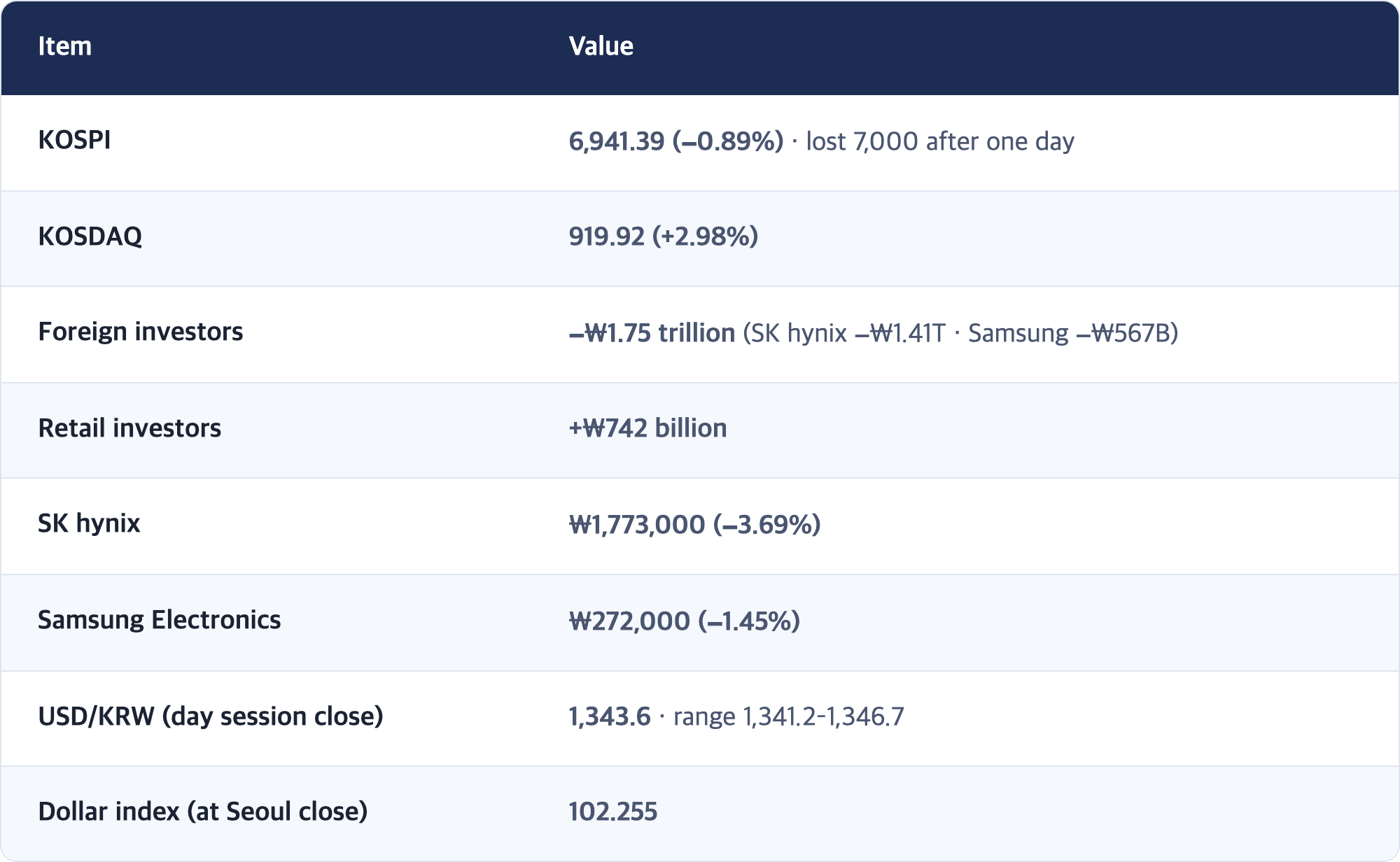 Item · Value / KOSPI · 6,941.39 (−0.89%) · lost 7,000 after one day / KOSDAQ · 919.92 (+2.98%) / Foreign investors · −₩1.75 trillion (SK hynix −₩1.41T · Samsung −₩567B) / Retail investors · +₩742 billion / SK hynix · ₩1,773,000 (−3.69%) / Samsung Electronics · ₩272,000 (−1.45%) / USD/KRW (day session close) · 1,343.6 · range 1,341.2–1,346.7 / Dollar index (at Seoul close) · 102.255