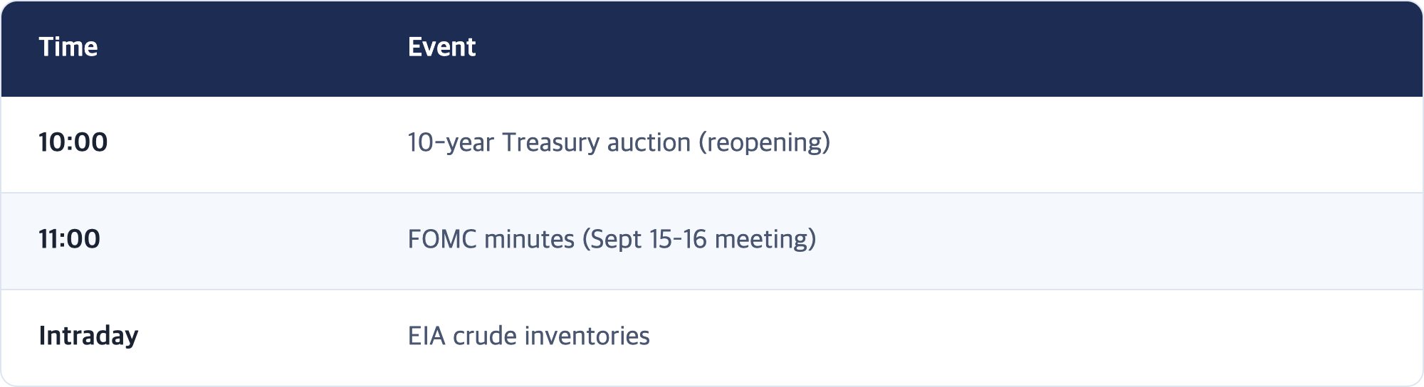 Time · Event / 10:00 · 10-year Treasury auction (reopening) / 11:00 · FOMC minutes (Sept 15–16 meeting) / Intraday · EIA crude inventories