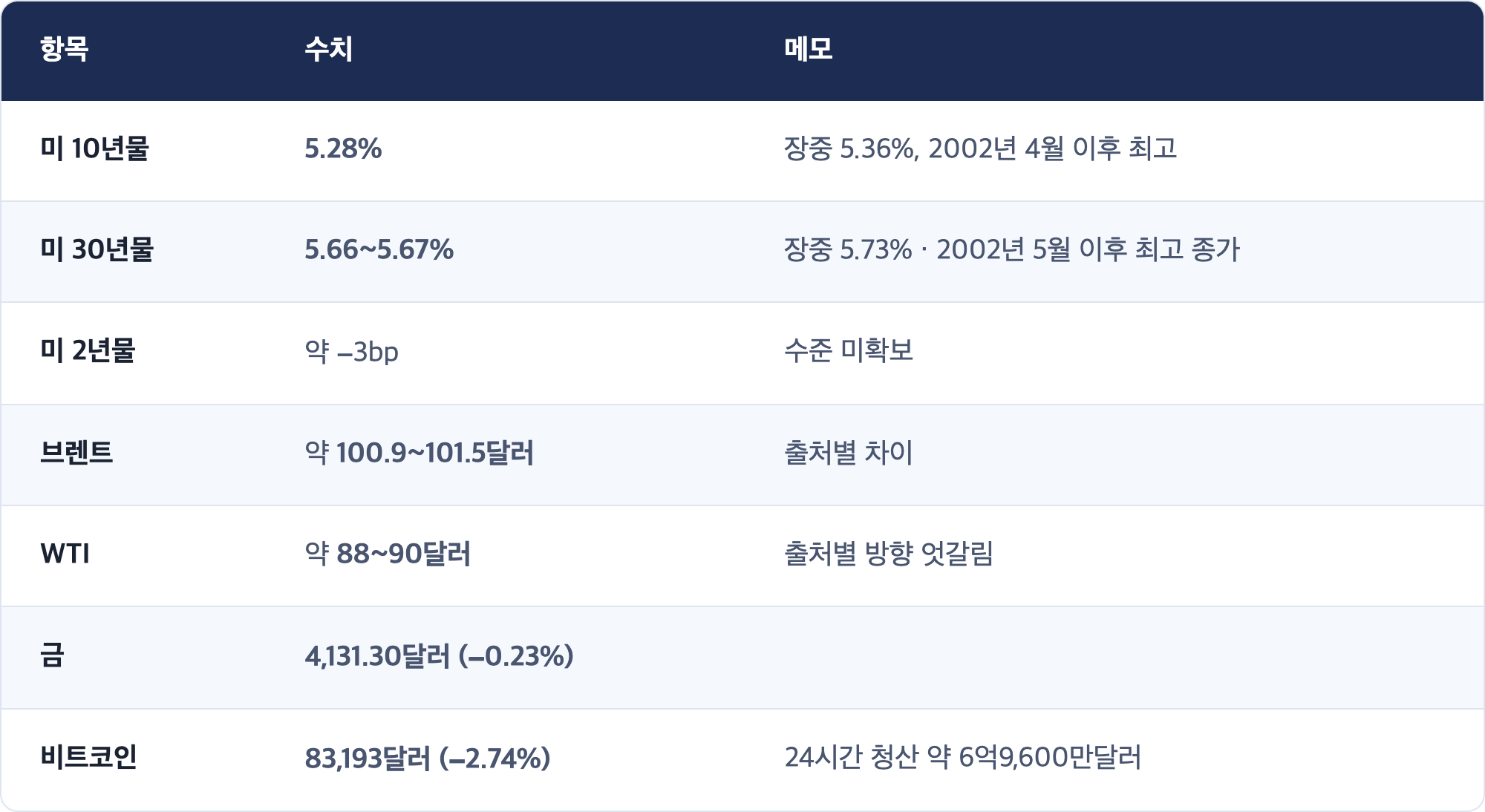 항목 · 수치 · 메모 / 미 10년물 · 5.28% · 장중 5.36%, 2002년 4월 이후 최고 / 미 30년물 · 5.66~5.67% · 장중 5.73% · 2002년 5월 이후 최고 종가 / 미 2년물 · 약 −3bp · 수준 미확보 / 브렌트 · 약 100.9~101.5달러 · 출처별 차이 / WTI · 약 88~90달러 · 출처별 방향 엇갈림 / 금 · 4,131.30달러 (−0.23%) / 비트코인 · 83,193달러 (−2.74%) · 24시간 청산 약 6억9,600만달러