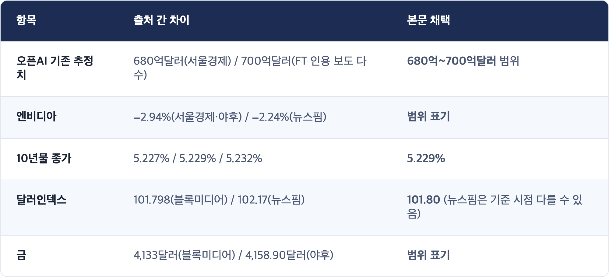 항목 · 출처 간 차이 · 본문 채택 / 오픈AI 기존 추정치 · 680억달러(서울경제) / 700억달러(FT 인용 보도 다수) · 680억~700억달러 범위 / 엔비디아 · −2.94%(서울경제·야후) / −2.24%(뉴스핌) · 범위 표기 / 10년물 종가 · 5.227% / 5.229% / 5.232% · 5.229% / 달러인덱스 · 101.798(블록미디어) / 102.17(뉴스핌) · 101.80 (뉴스핌은 기준 시점 다를 수 있음) / 금 · 4,133달러(블록미디어) / 4,158.90달러(야후) · 범위 표기