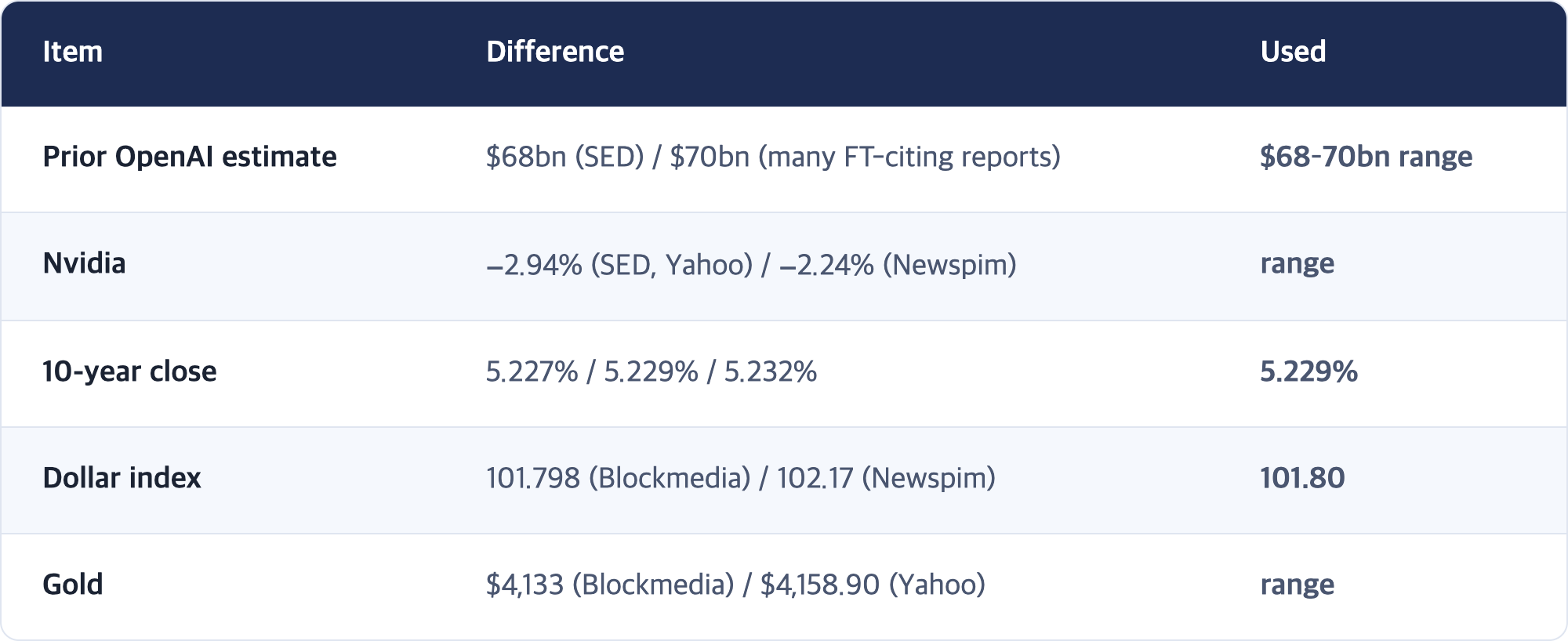 Item · Difference · Used / Prior OpenAI estimate · $68bn (SED) / $70bn (many FT-citing reports) · $68–70bn range / Nvidia · −2.94% (SED, Yahoo) / −2.24% (Newspim) · range / 10-year close · 5.227% / 5.229% / 5.232% · 5.229% / Dollar index · 101.798 (Blockmedia) / 102.17 (Newspim) · 101.80 / Gold · $4,133 (Blockmedia) / $4,158.90 (Yahoo) · range