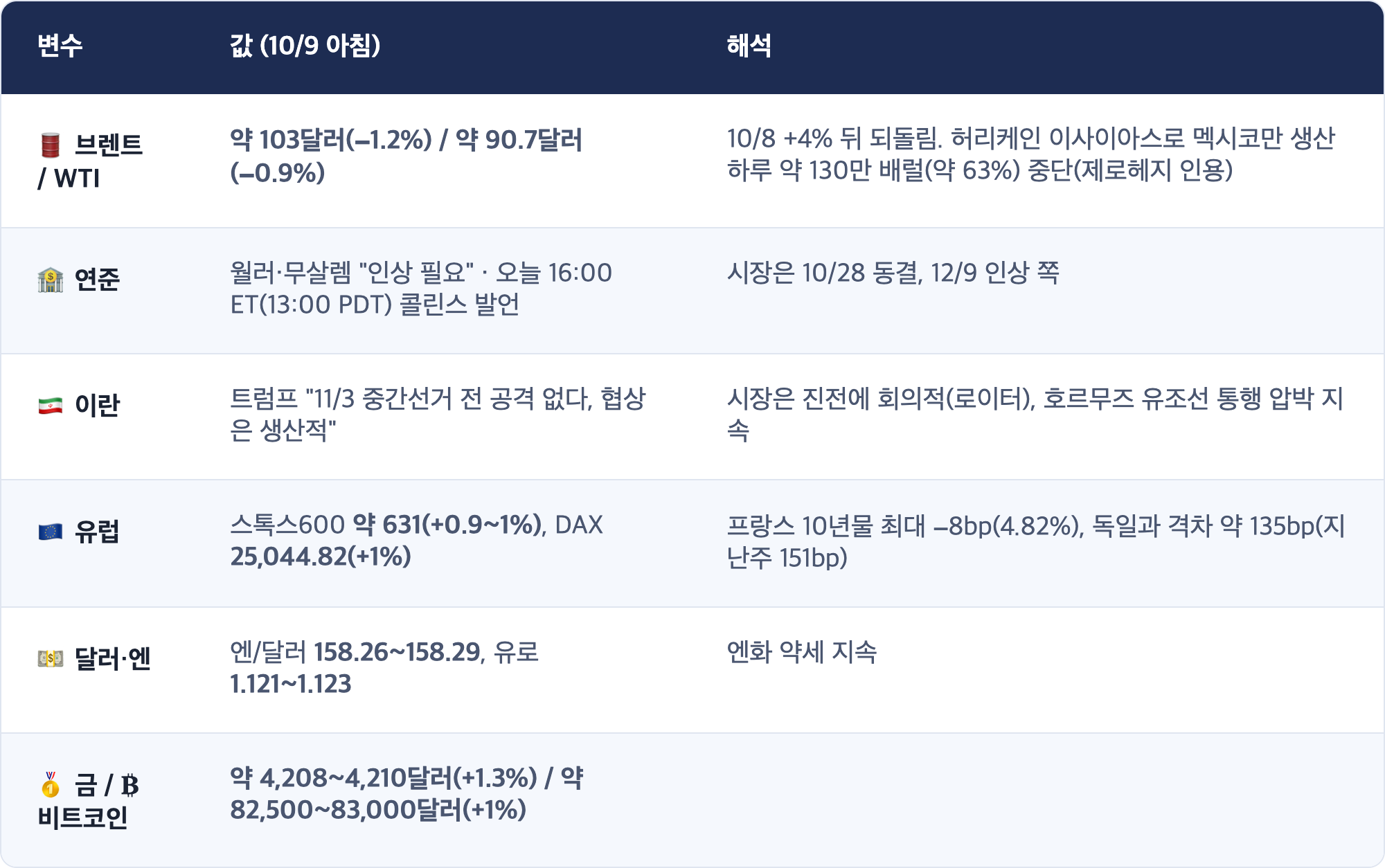 변수 · 값 (10/9 아침) · 해석 / 🛢️ 브렌트 / WTI · 약 103달러(−1.2%) / 약 90.7달러(−0.9%) · 10/8 +4% 뒤 되돌림. 허리케인 이사이아스로 멕시코만 생산 하루 약 130만 배럴(약 63%) 중단(제로헤지 인용) / 🏦 연준 · 월러·무살렘 "인상 필요" · 오늘 16:00 ET(13:00 PDT) 콜린스 발언 · 시장은 10/28 동결, 12/9 인상 쪽 / 🇮🇷 이란 · 트럼프 "11/3 중간선거 전 공격 없다, 협상은 생산적" · 시장은 진전에 회의적(로이터), 호르무즈 유조선 통행 압박 지속 / 🇪🇺 유럽 · 스톡스600 약 631(+0.9~1%), DAX 25,044.82(+1%) · 프랑스 10년물 최대 −8bp(4.82%), 독일과 격차 약 135bp(지난주 151bp) / 💵 달러·엔 · 엔/달러 158.26~158.29, 유로 1.121~...