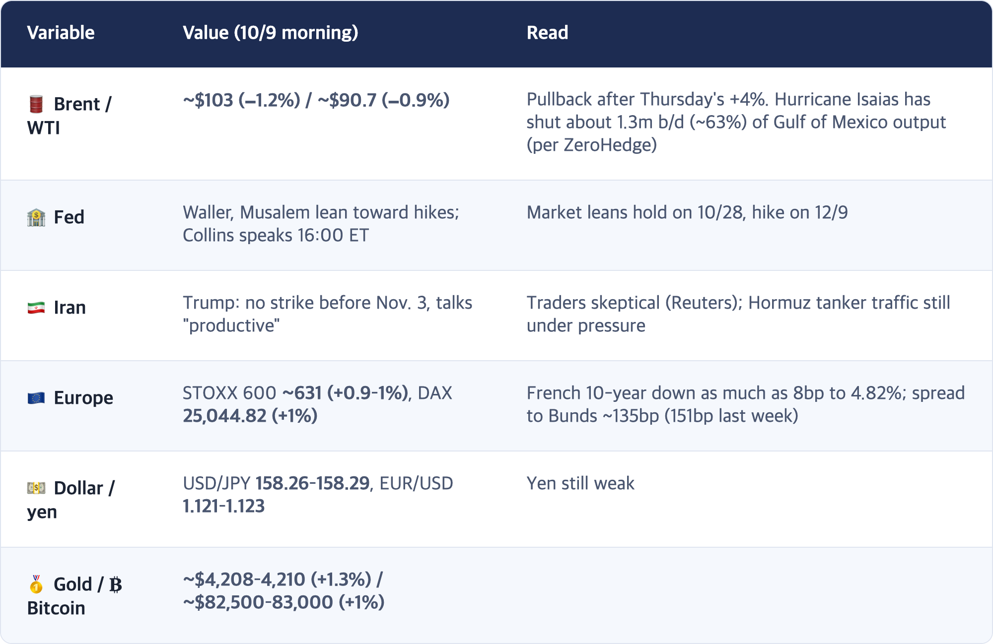 Variable · Value (10/9 morning) · Read / 🛢️ Brent / WTI · ~$103 (−1.2%) / ~$90.7 (−0.9%) · Pullback after Thursday's +4%. Hurricane Isaias has shut about 1.3m b/d (~63%) of Gulf of Mexico output (per ZeroHedge) / 🏦 Fed · Waller, Musalem lean toward hikes; Collins speaks 16:00 ET · Market leans hold on 10/28, hike on 12/9 / 🇮🇷 Iran · Trump: no strike before Nov. 3, talks "productive" · Traders skeptical (Reuters); Hormuz tanker traffic still under pr...