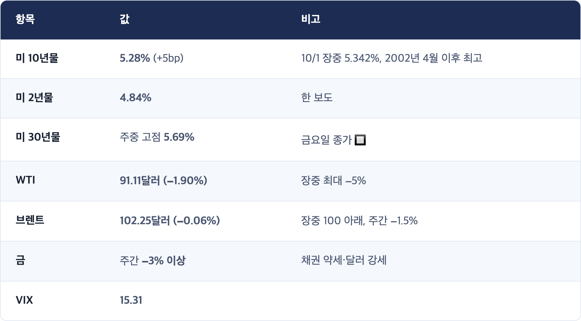 항목 · 값 · 비고 / 미 10년물 · 5.28% (+5bp) · 10/1 장중 5.342%, 2002년 4월 이후 최고 / 미 2년물 · 4.84% · 한 보도 / 미 30년물 · 주중 고점 5.69% · 금요일 종가 🔲 / WTI · 91.11달러 (−1.90%) · 장중 최대 −5% / 브렌트 · 102.25달러 (−0.06%) · 장중 100 아래, 주간 −1.5% / 금 · 주간 −3% 이상 · 채권 약세·달러 강세 / VIX · 15.31