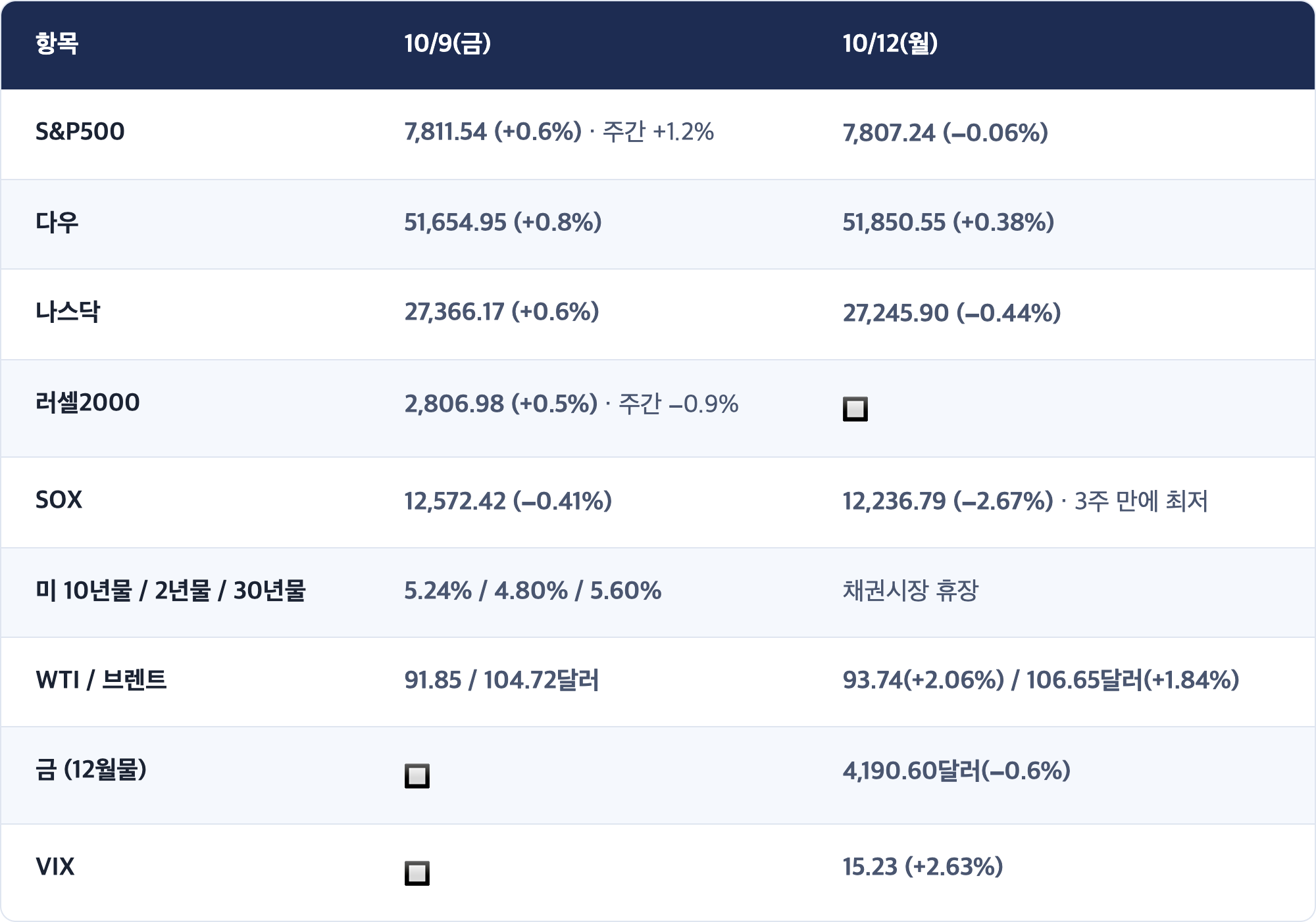 항목 · 10/9(금) · 10/12(월) / S&P500 · 7,811.54 (+0.6%) · 주간 +1.2% · 7,807.24 (−0.06%) / 다우 · 51,654.95 (+0.8%) · 51,850.55 (+0.38%) / 나스닥 · 27,366.17 (+0.6%) · 27,245.90 (−0.44%) / 러셀2000 · 2,806.98 (+0.5%) · 주간 −0.9% · 🔲 / SOX · 12,572.42 (−0.41%) · 12,236.79 (−2.67%) · 3주 만에 최저 / 미 10년물 / 2년물 / 30년물 · 5.24% / 4.80% / 5.60% · 채권시장 휴장 / WTI / 브렌트 · 91.85 / 104.72달러 · 93.74(+2.06%) / 106.65달러(+1.84%) / 금 (12월물) · 🔲 · 4,190.60달러(−0.6%) / VIX · 🔲 · 15.23 (...