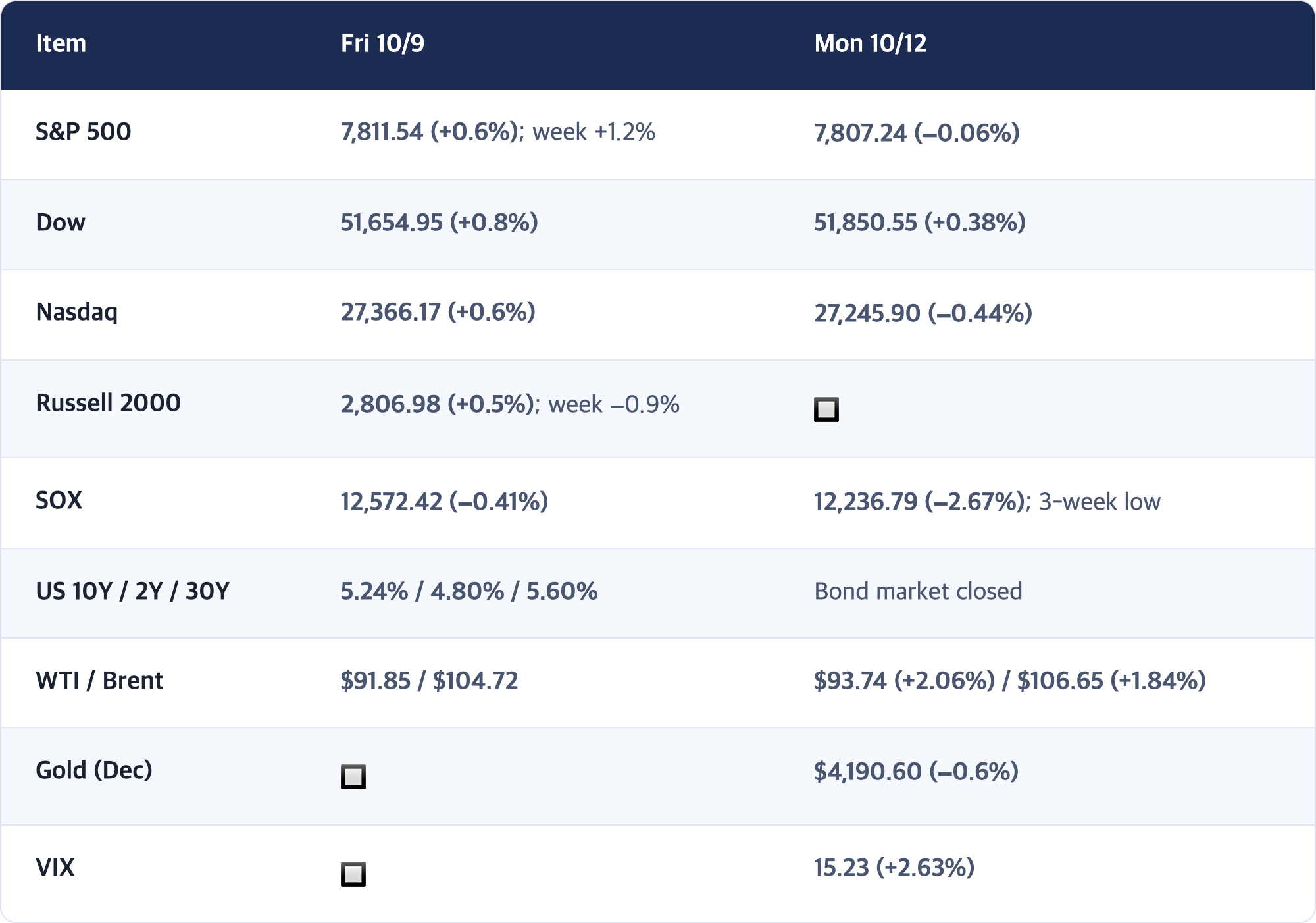 Item · Fri 10/9 · Mon 10/12 / S&P 500 · 7,811.54 (+0.6%); week +1.2% · 7,807.24 (−0.06%) / Dow · 51,654.95 (+0.8%) · 51,850.55 (+0.38%) / Nasdaq · 27,366.17 (+0.6%) · 27,245.90 (−0.44%) / Russell 2000 · 2,806.98 (+0.5%); week −0.9% · 🔲 / SOX · 12,572.42 (−0.41%) · 12,236.79 (−2.67%); 3-week low / US 10Y / 2Y / 30Y · 5.24% / 4.80% / 5.60% · Bond market closed / WTI / Brent · $91.85 / $104.72 · $93.74 (+2.06%) / $106.65 (+1.84%) / Gold (Dec) · 🔲 · $4,19...