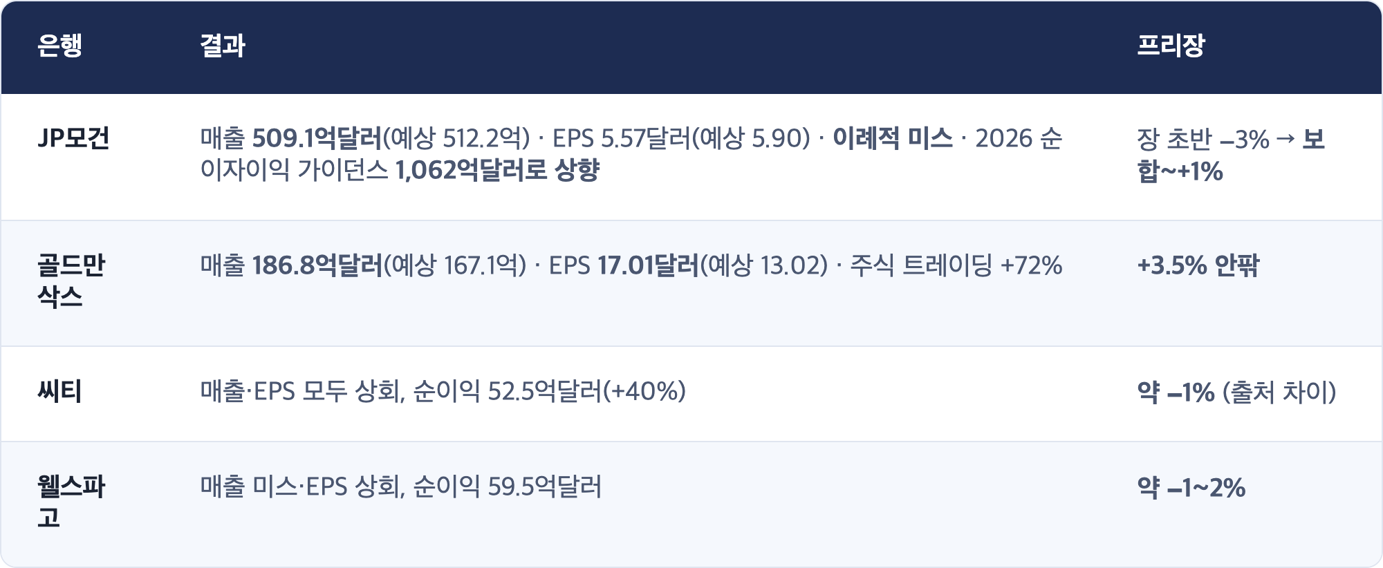 은행 · 결과 · 프리장 / JP모건 · 매출 509.1억달러(예상 512.2억) · EPS 5.57달러(예상 5.90) · 이례적 미스 · 2026 순이자이익 가이던스 1,062억달러로 상향 · 장 초반 −3% → 보합~+1% / 골드만삭스 · 매출 186.8억달러(예상 167.1억) · EPS 17.01달러(예상 13.02) · 주식 트레이딩 +72% · +3.5% 안팎 / 씨티 · 매출·EPS 모두 상회, 순이익 52.5억달러(+40%) · 약 −1% (출처 차이) / 웰스파고 · 매출 미스·EPS 상회, 순이익 59.5억달러 · 약 −1~2%