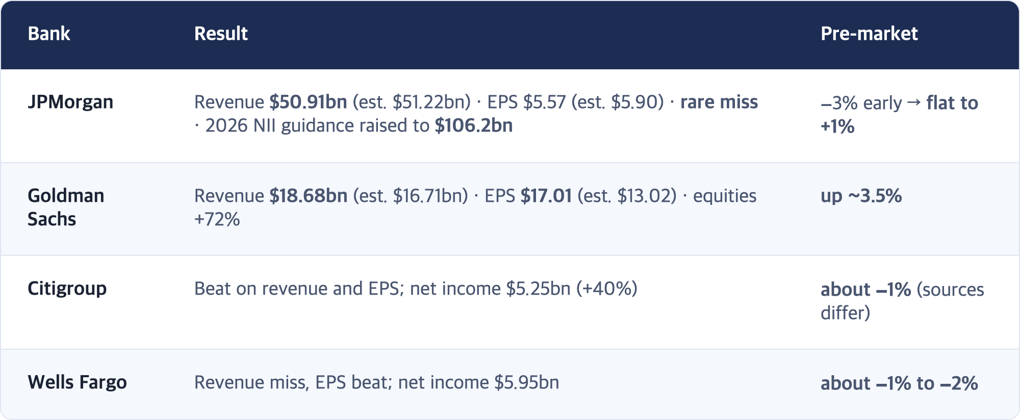 Bank · Result · Pre-market / JPMorgan · Revenue $50.91bn (est. $51.22bn) · EPS $5.57 (est. $5.90) · rare miss · 2026 NII guidance raised to $106.2bn · −3% early → flat to +1% / Goldman Sachs · Revenue $18.68bn (est. $16.71bn) · EPS $17.01 (est. $13.02) · equities +72% · up ~3.5% / Citigroup · Beat on revenue and EPS; net income $5.25bn (+40%) · about −1% (sources differ) / Wells Fargo · Revenue miss, EPS beat; net income $5.95bn · about −1% to −2%